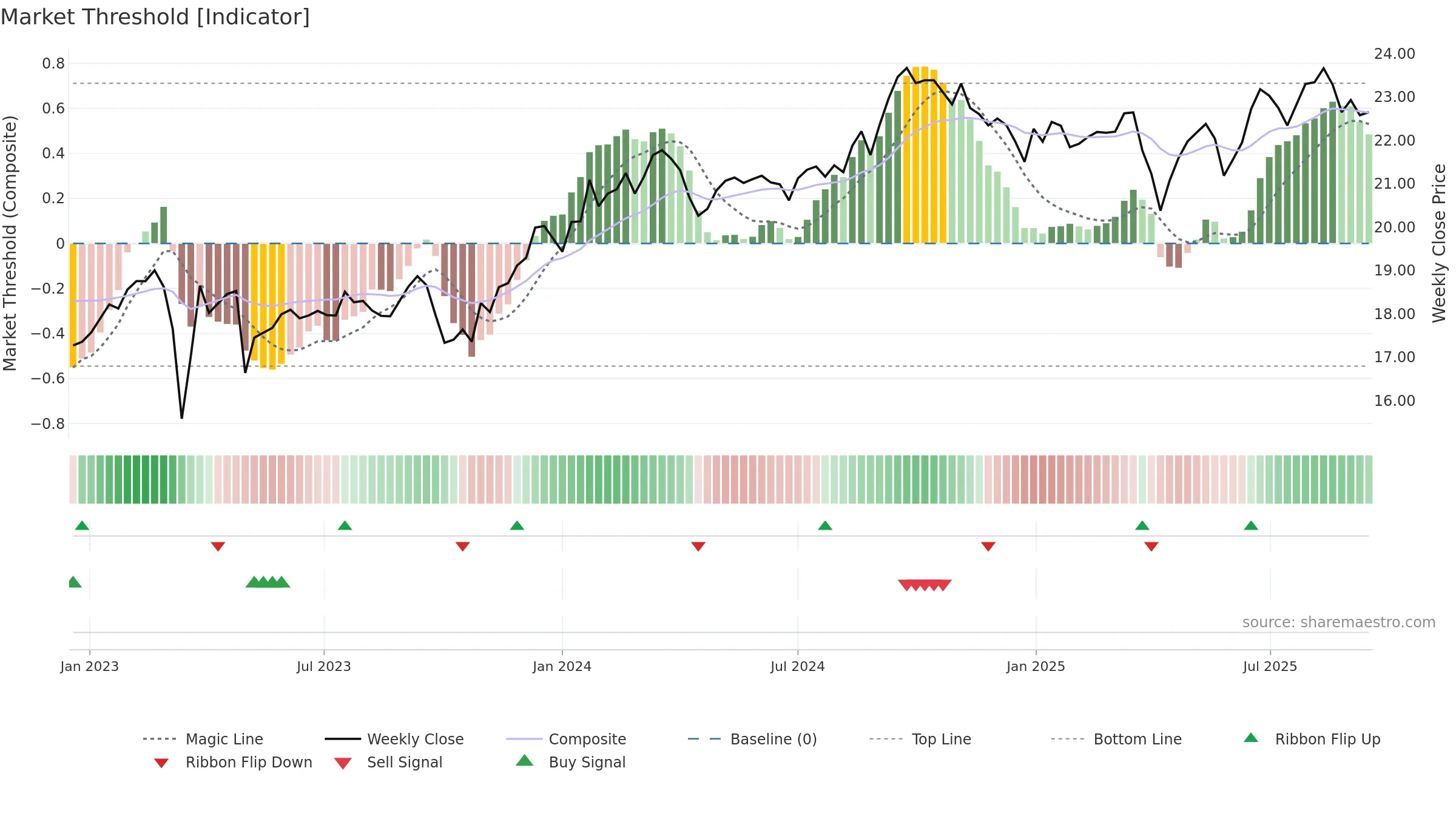 FCNCO weekly Market Threshold chart, closing 2025-09-15.
