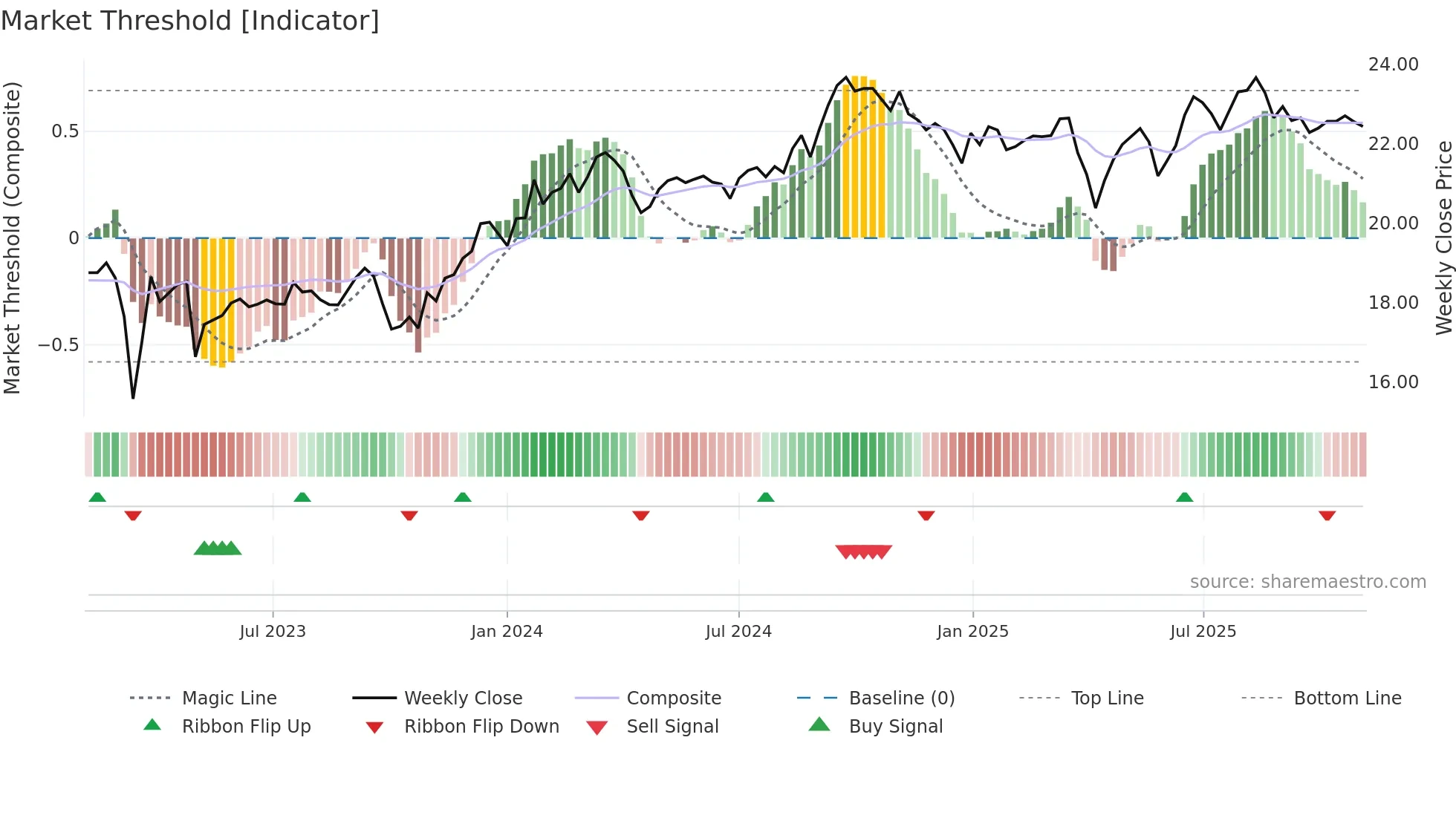 FCNCO weekly Market Threshold chart
