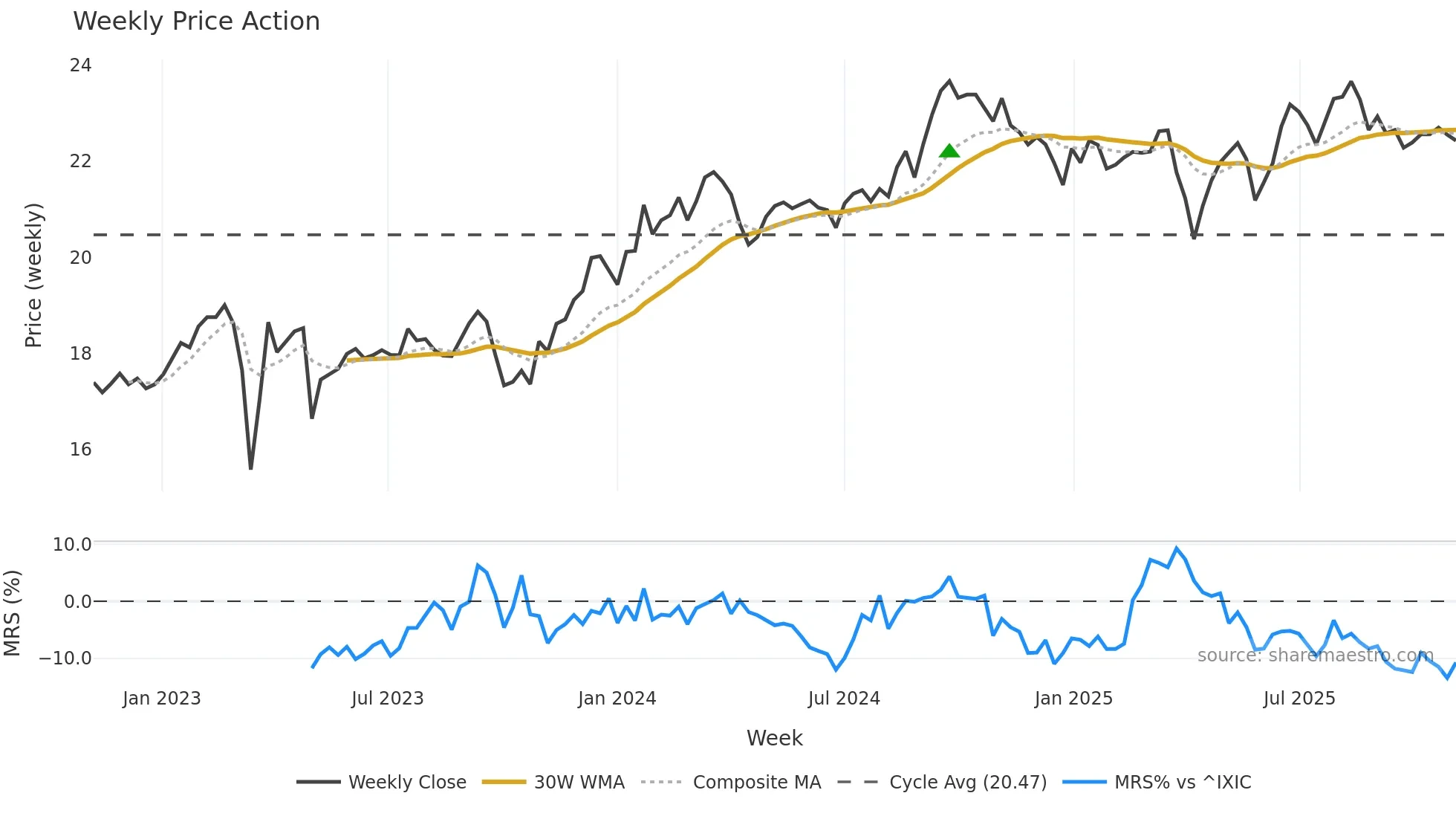 FCNCO weekly Price Action chart, closing 2025-11-03