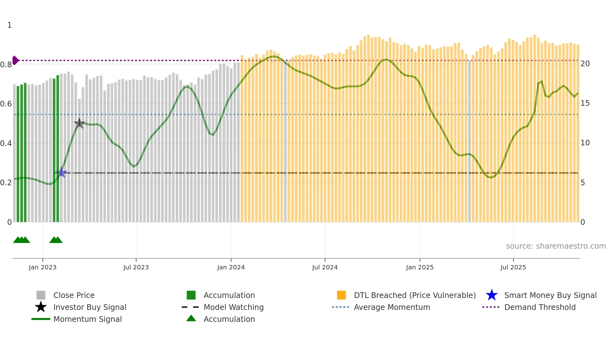 FCNCO weekly Smart Money chart