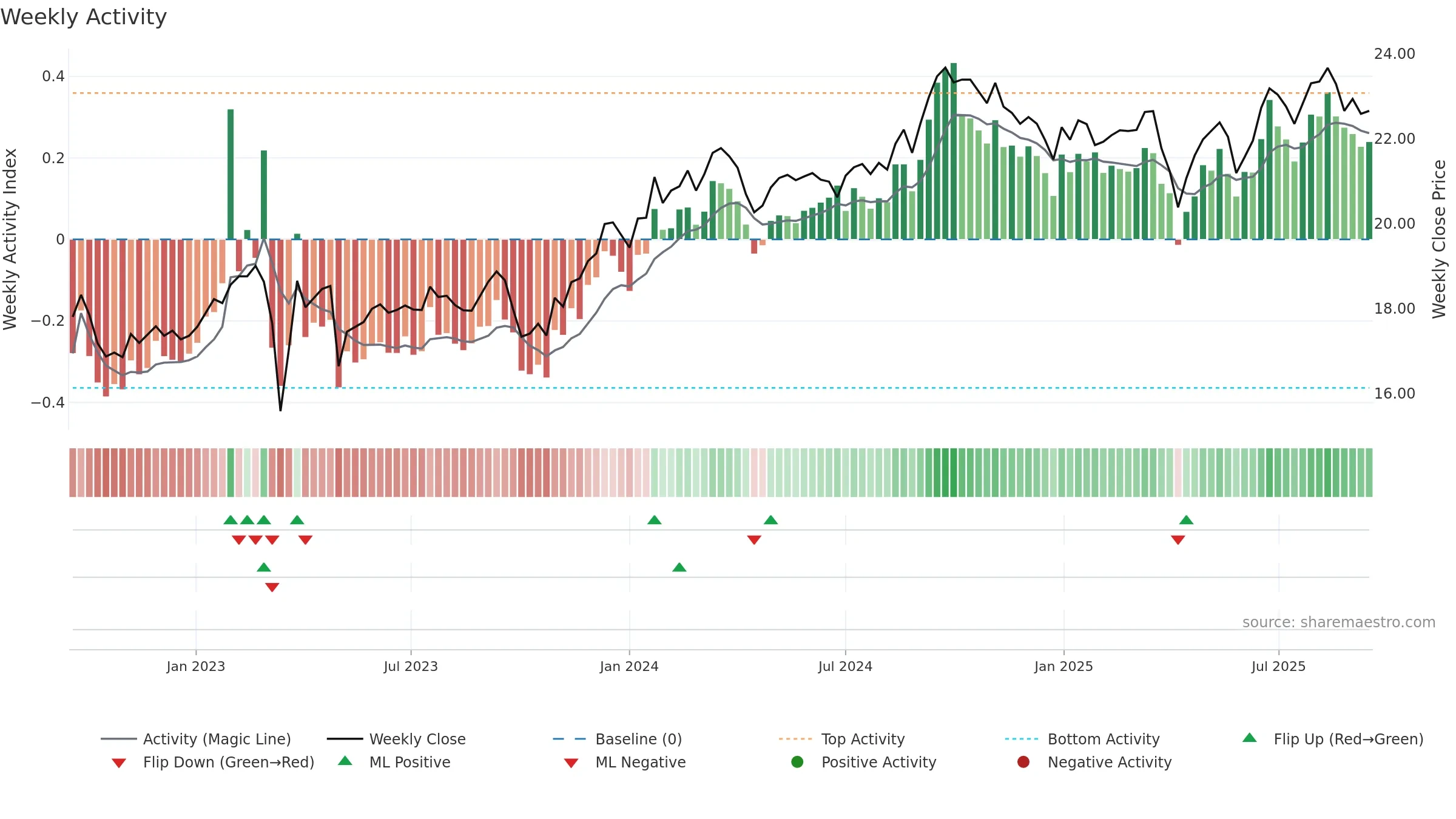 FCNCO weekly Activity chart, closing 2025-09-15.