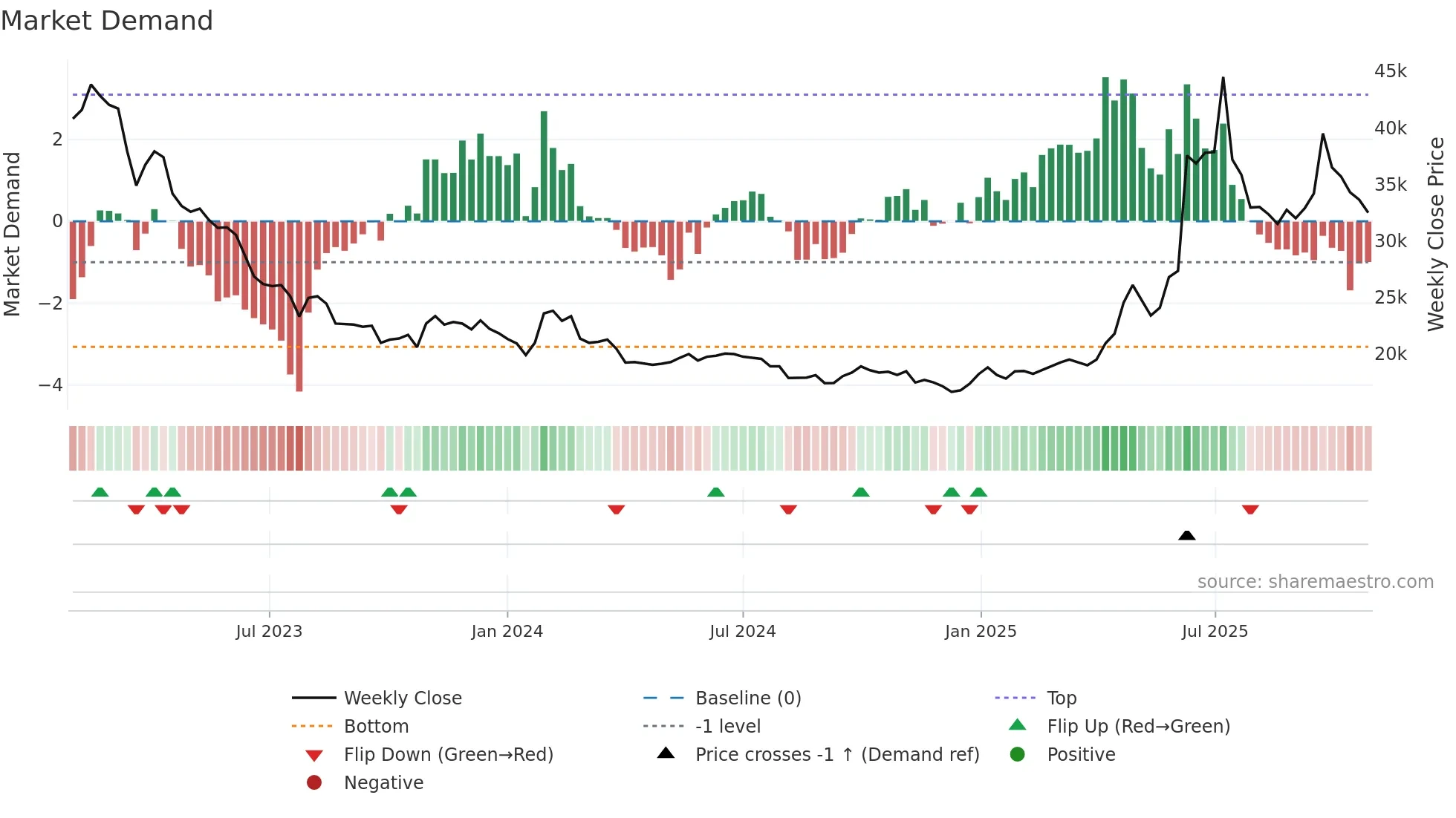 000950 weekly Market Demand chart