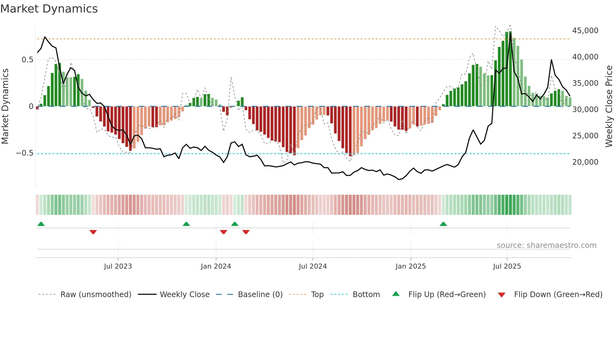 000950 weekly Market Dynamics chart