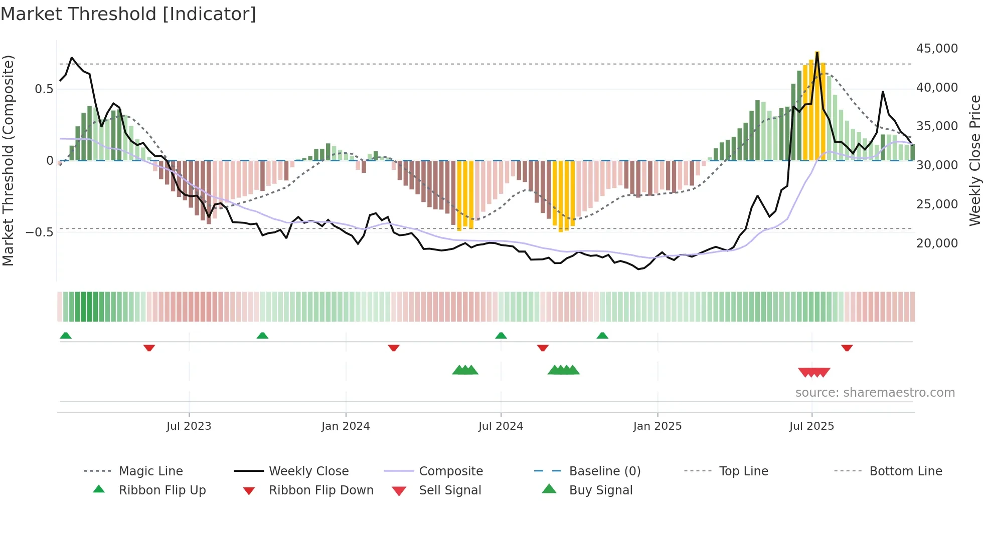 000950 weekly Market Threshold chart