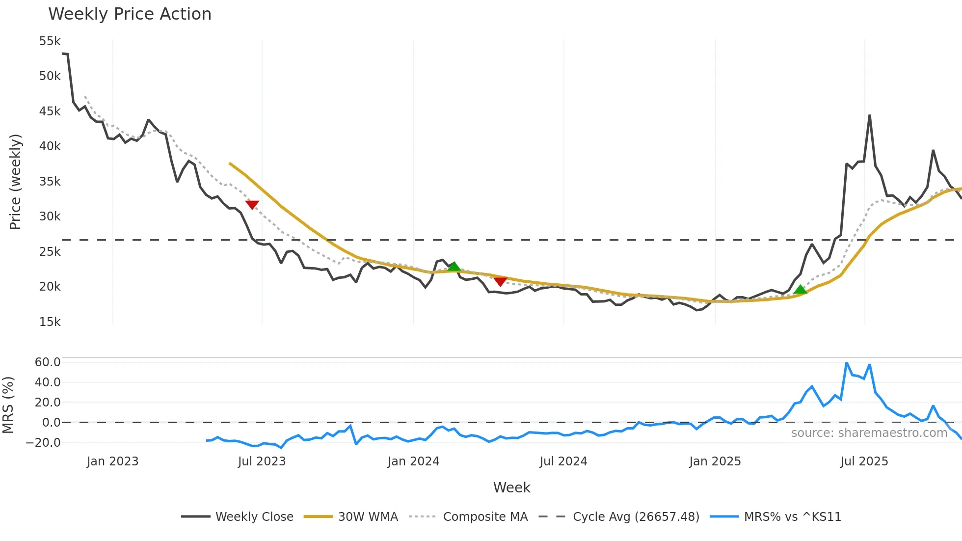 000950 weekly Price Action chart, closing 2025-10-27