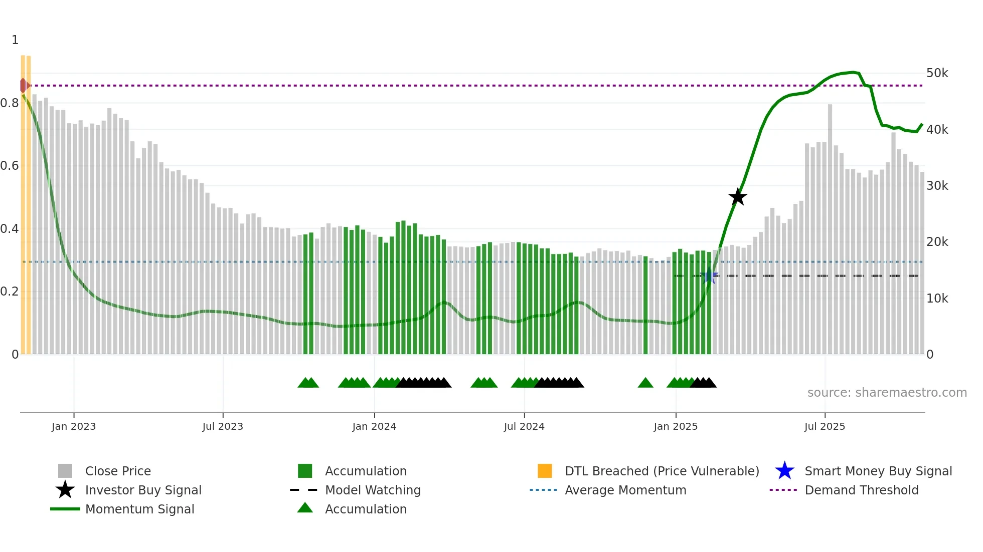 000950 weekly Smart Money chart