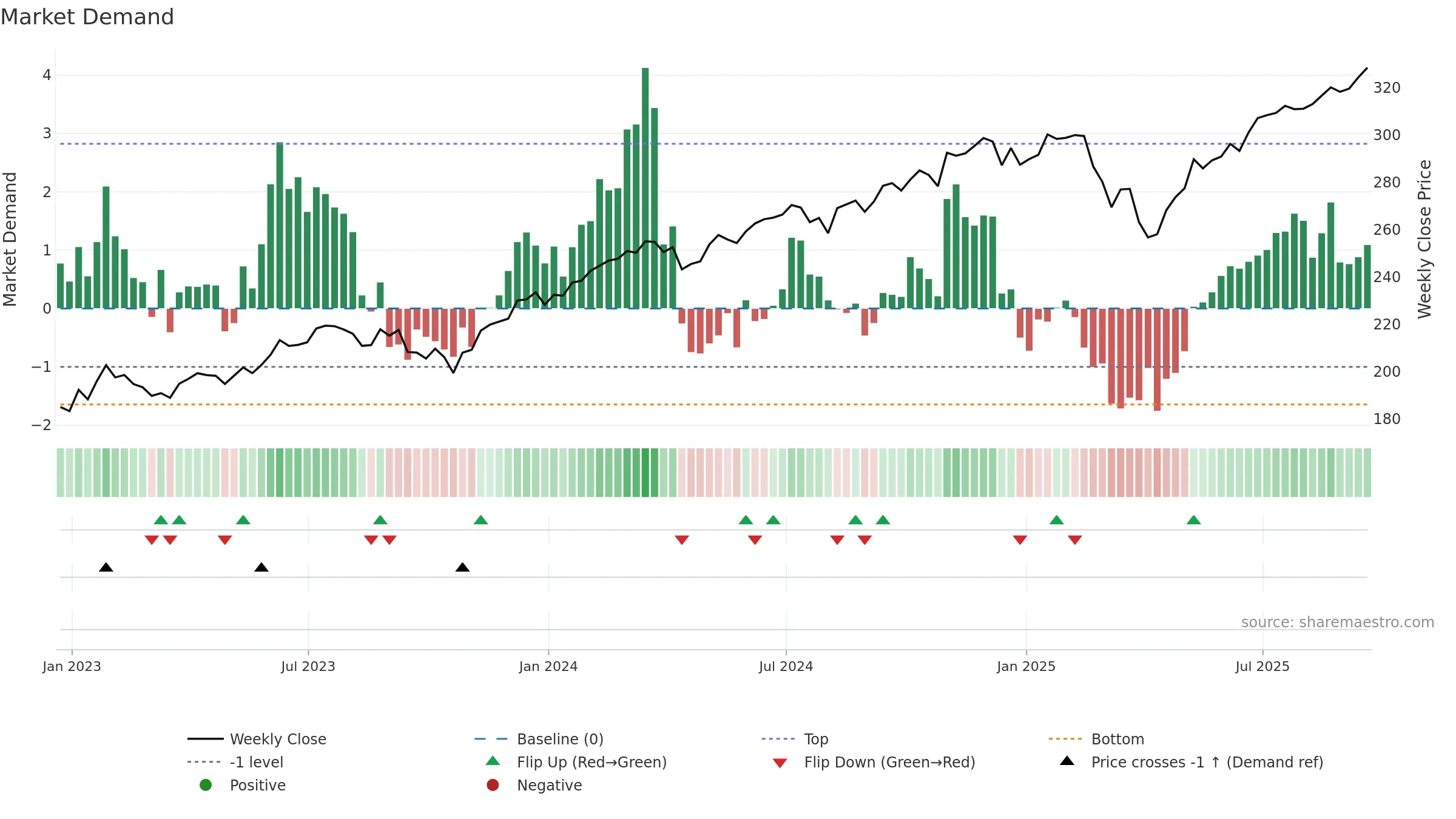 VTI weekly Market Demand chart, closing 2025-09-19.