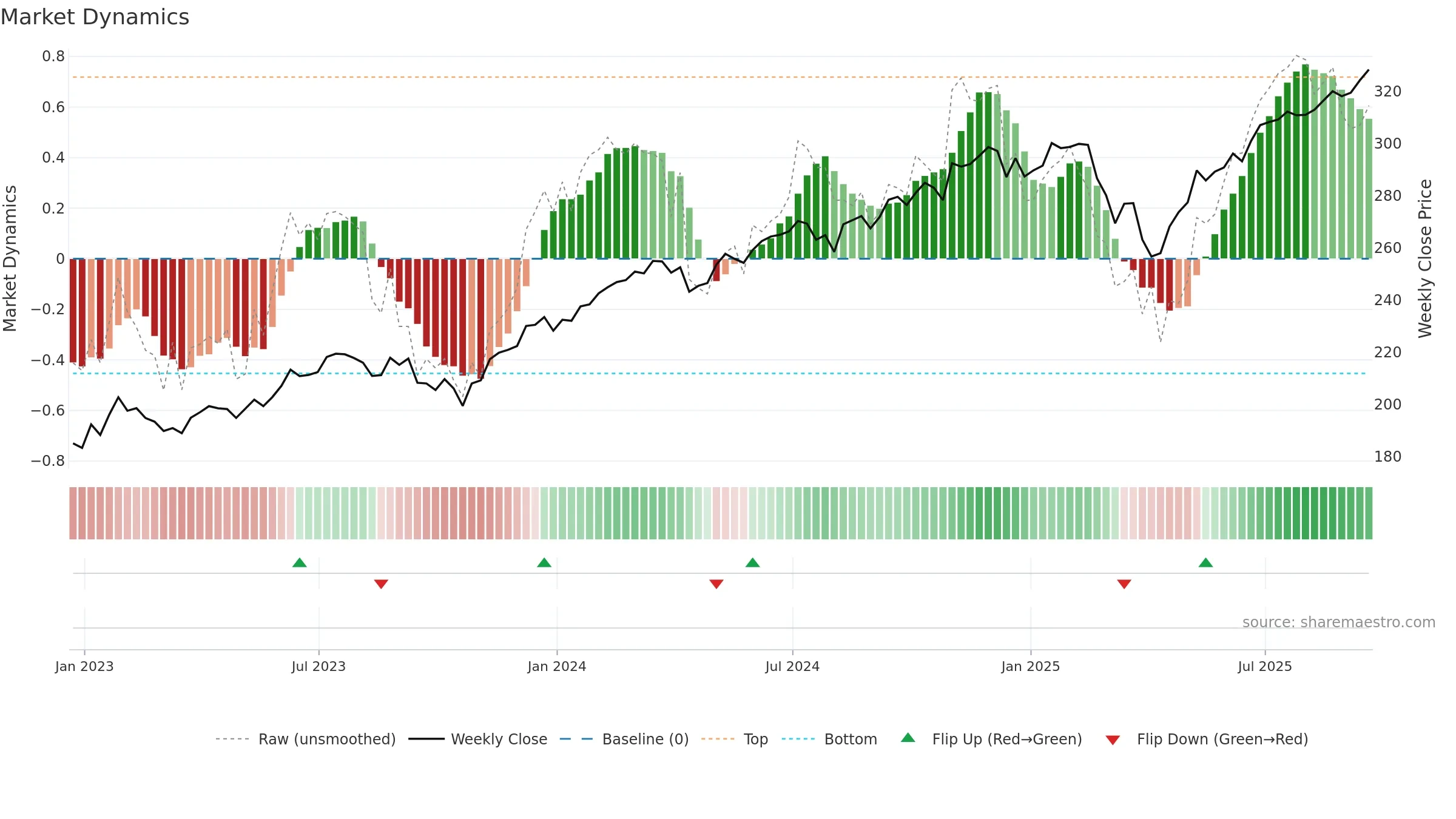 VTI weekly Market Dynamics chart, closing 2025-09-19.