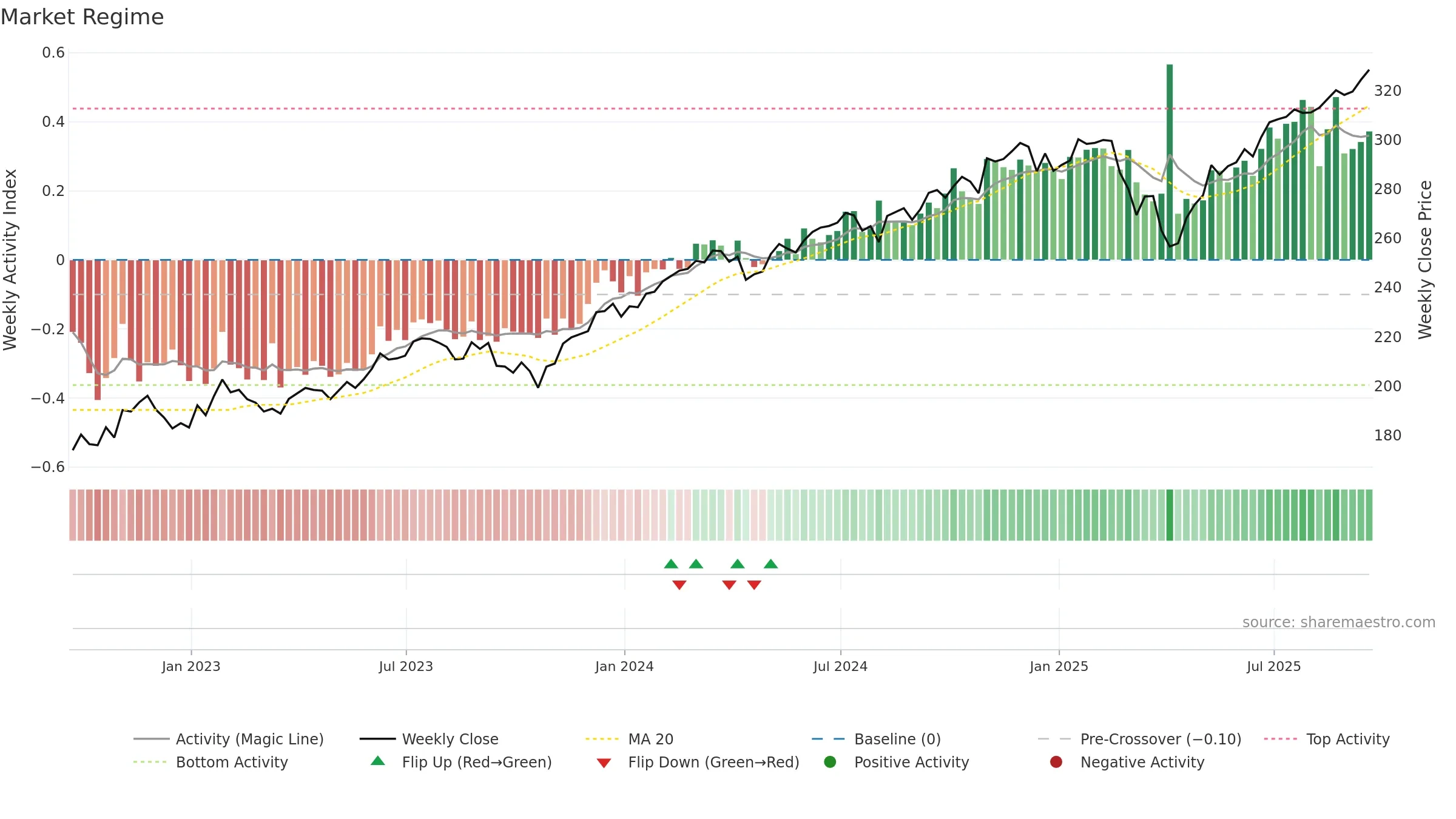 VTI weekly Market Snapshot chart, closing 2025-09-19.