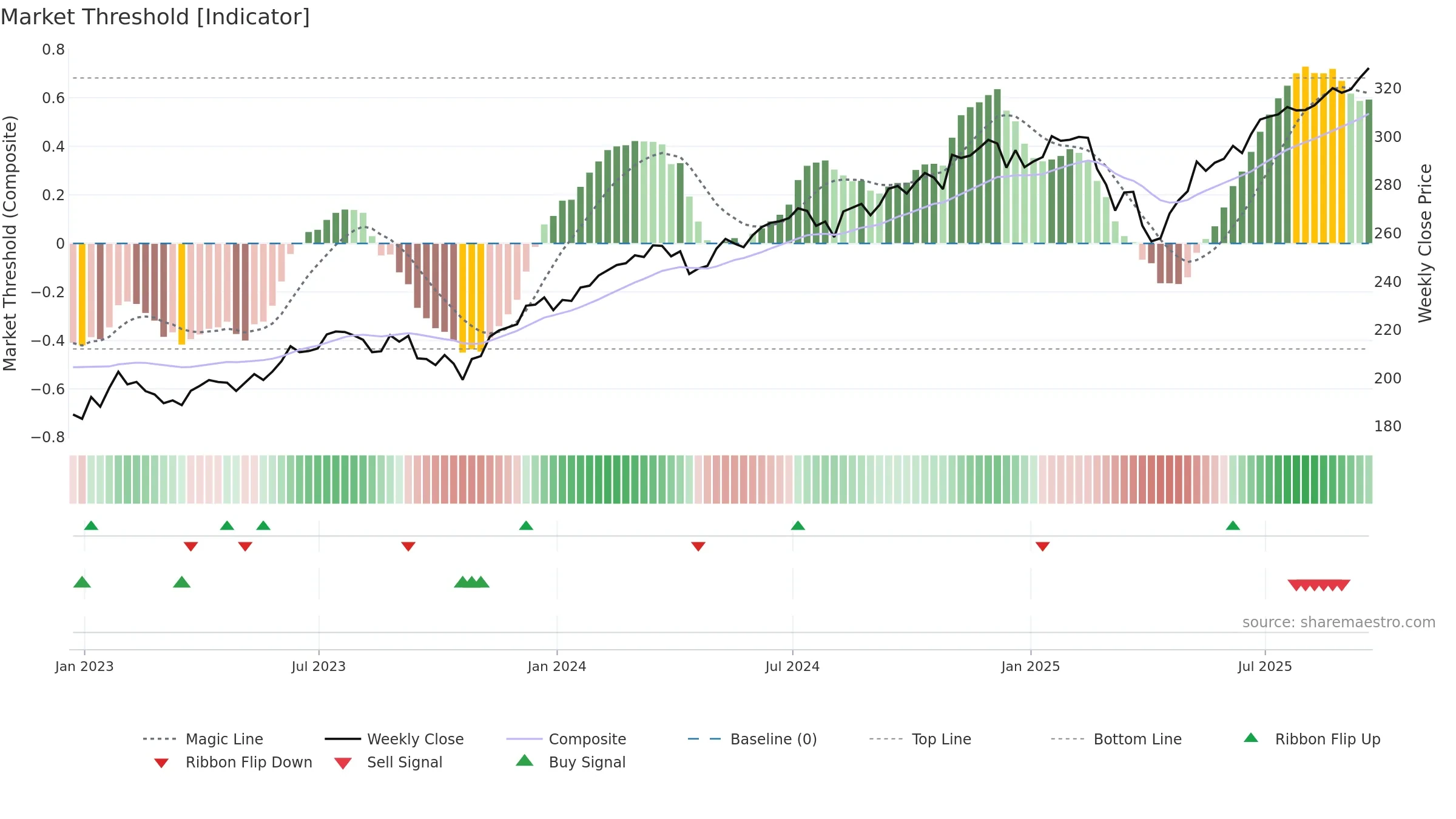 VTI weekly Market Threshold chart, closing 2025-09-19.