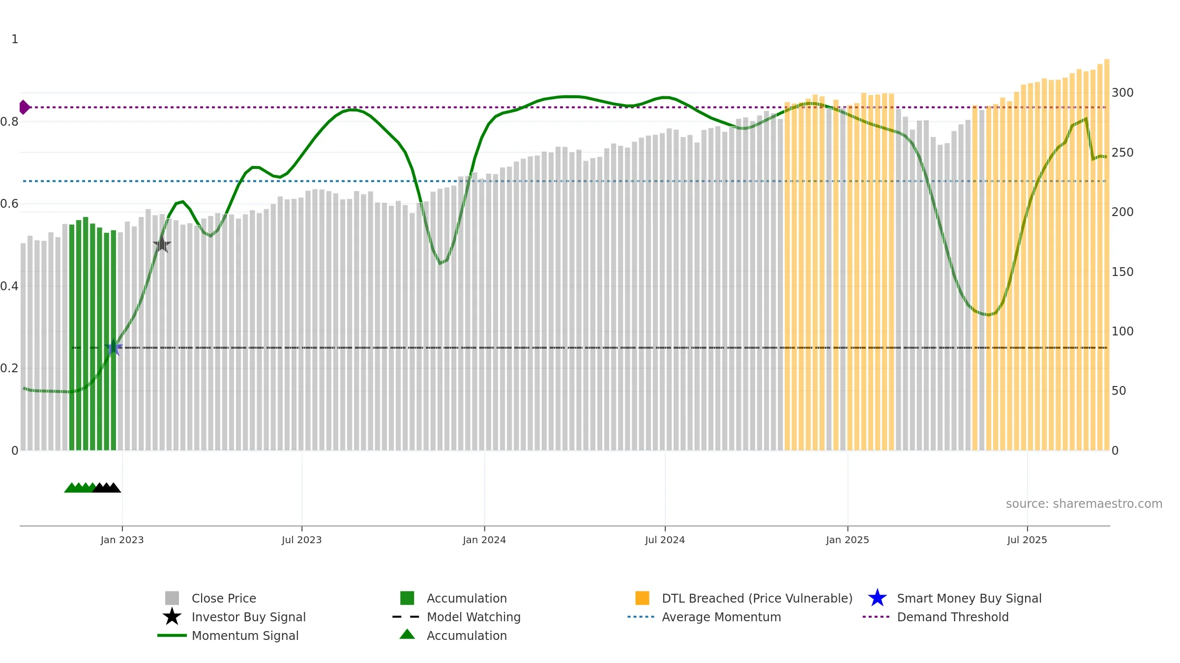 VTI weekly Smart Money chart, closing 2025-09-19.