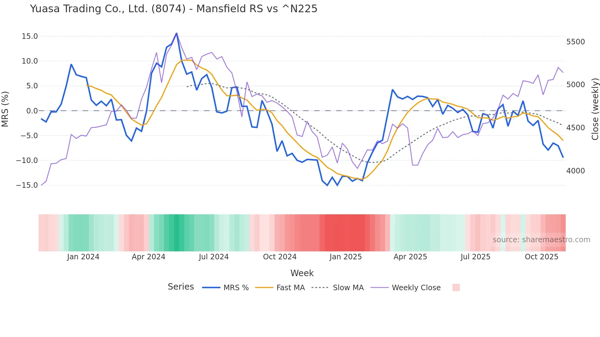 8074 Mansfield Relative Strength chart