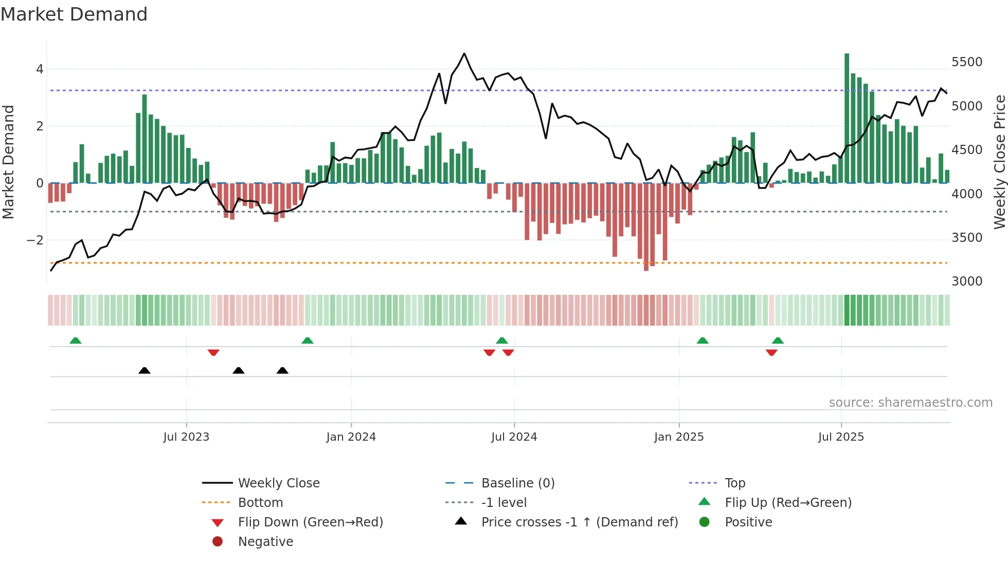 8074 weekly Market Demand chart