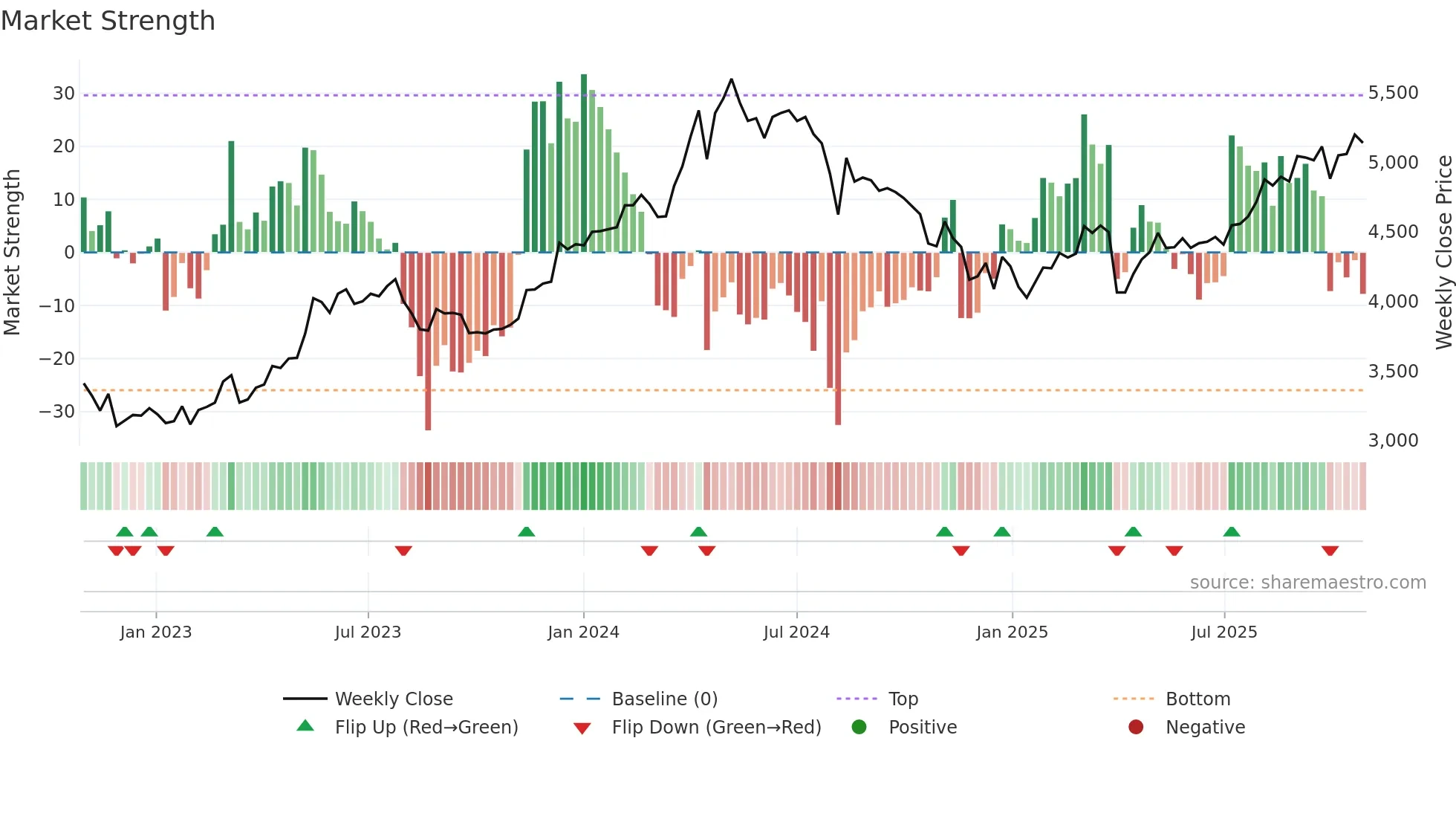 8074 weekly Market Strength chart