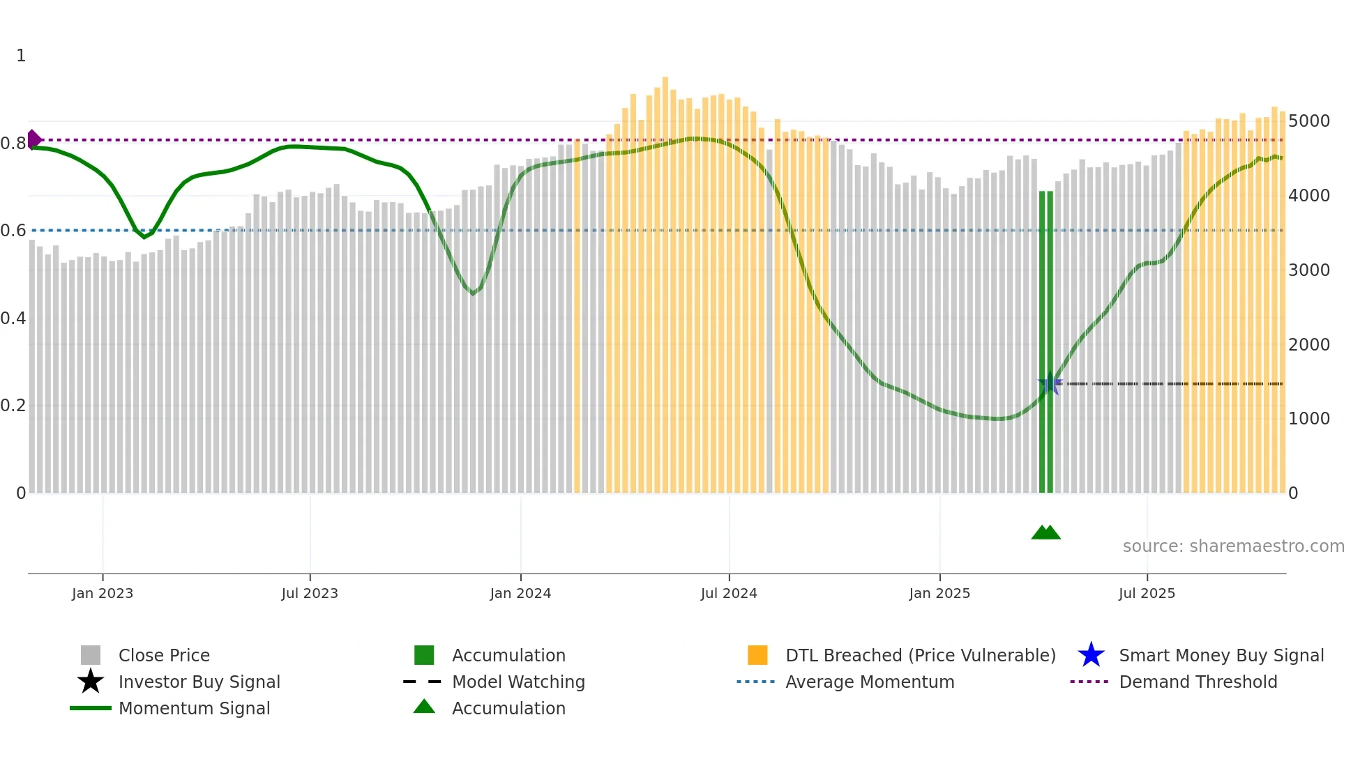 8074 weekly Smart Money chart