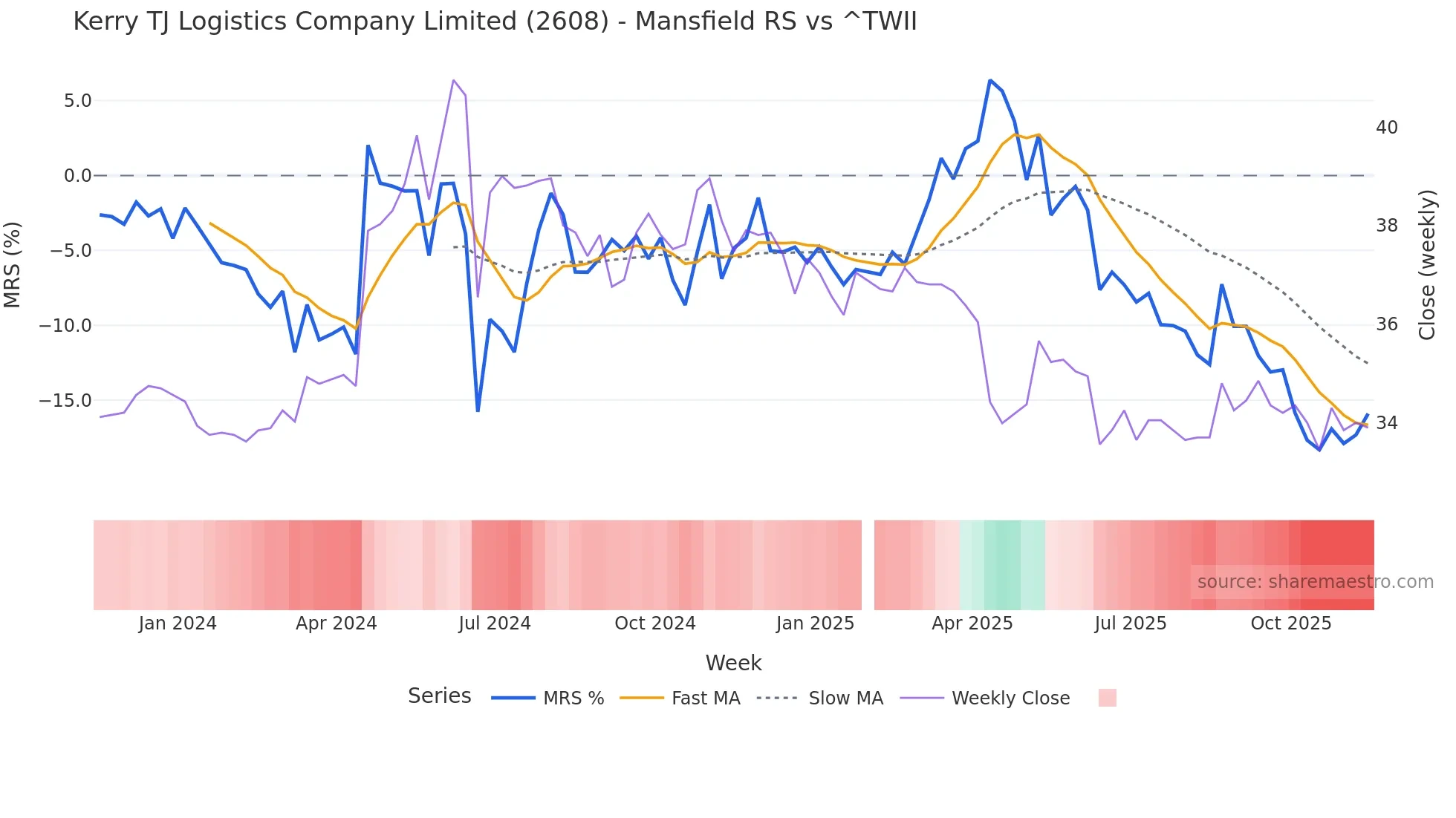 2608 Mansfield Relative Strength chart
