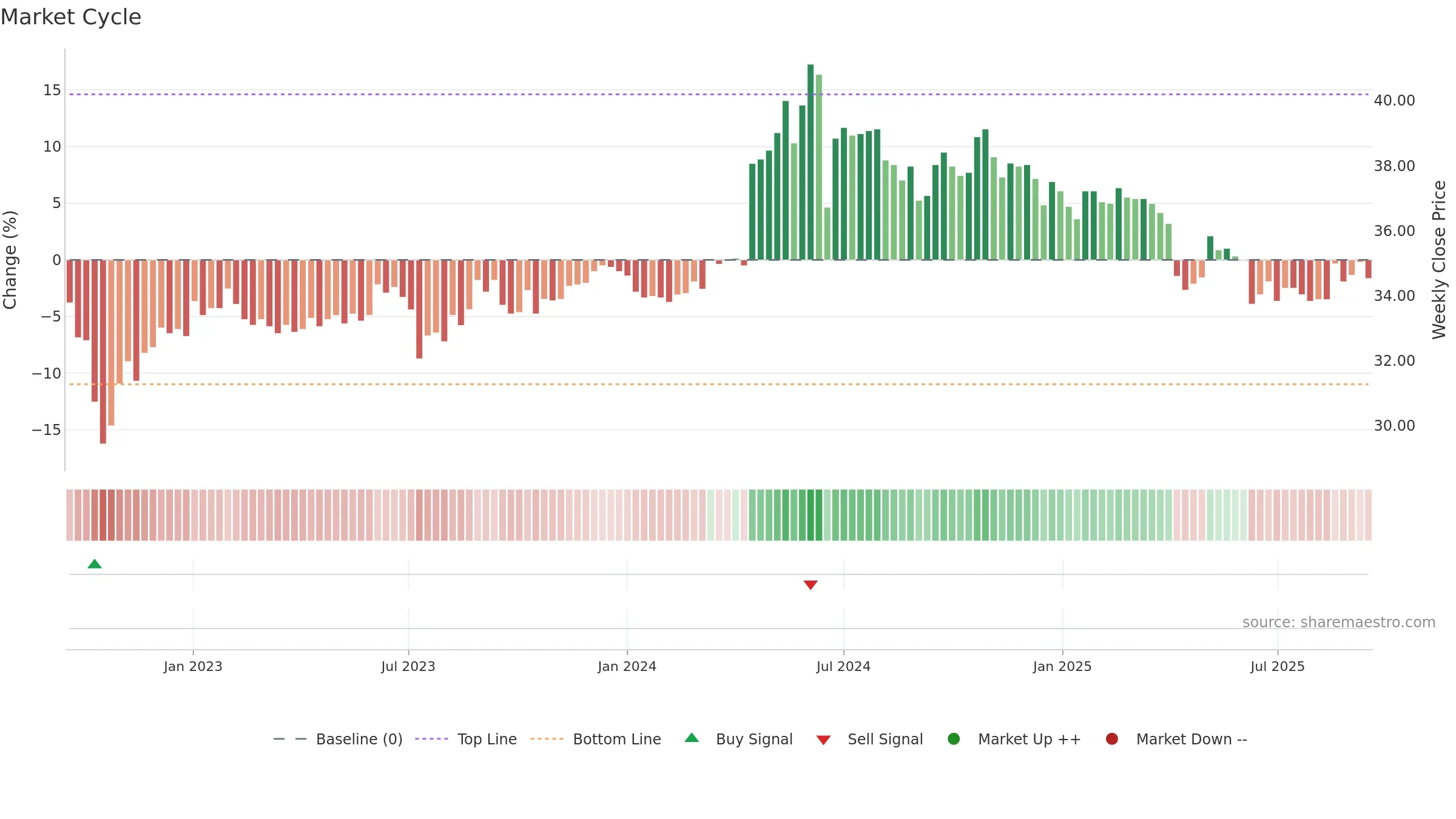 2608 weekly Market Cycle chart, closing 2025-09-15.