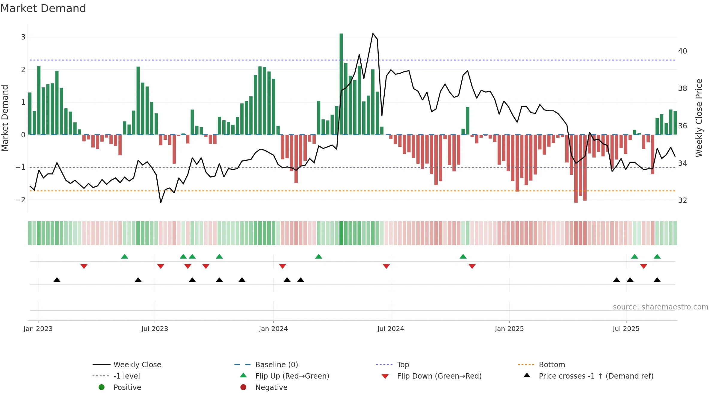 2608 weekly Market Demand chart, closing 2025-09-15.