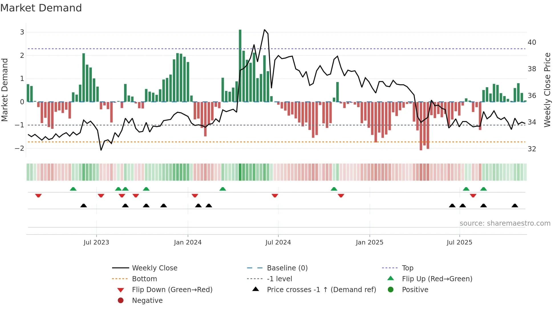 2608 weekly Market Demand chart