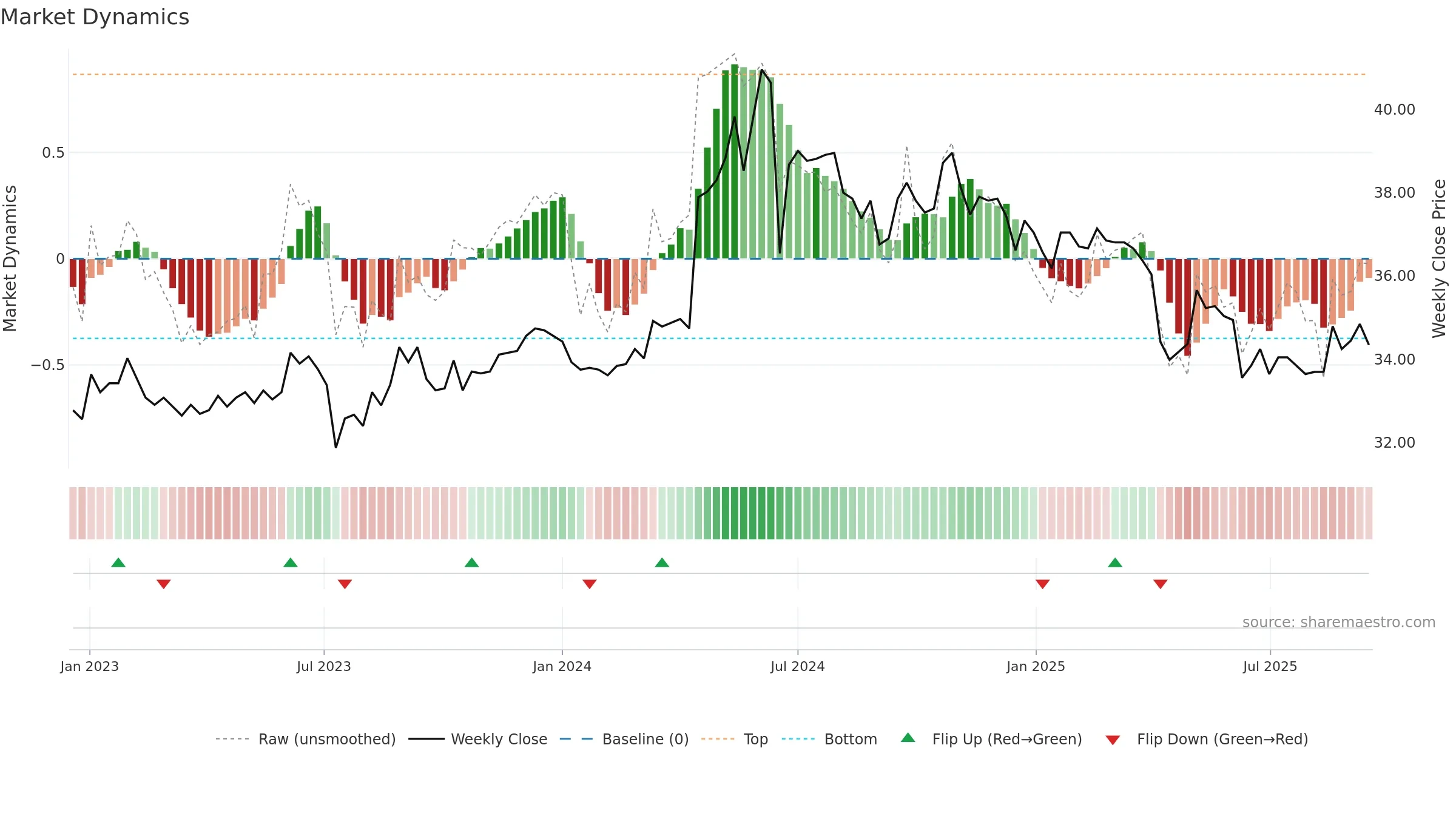 2608 weekly Market Dynamics chart, closing 2025-09-15.