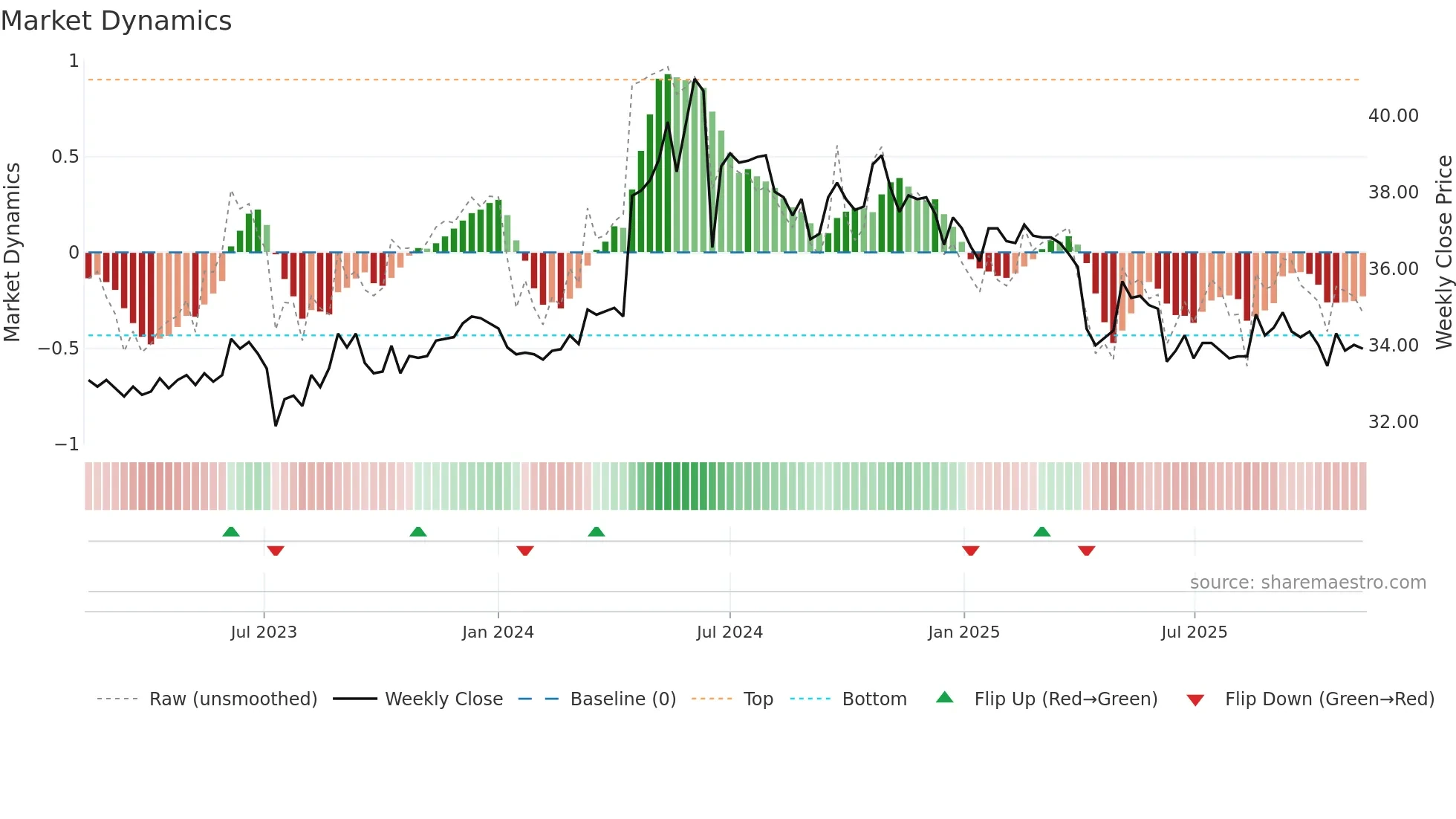 2608 weekly Market Dynamics chart