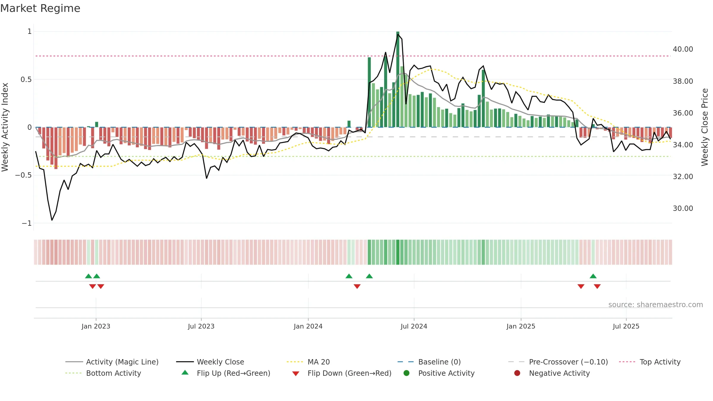2608 weekly Market Snapshot chart, closing 2025-09-15.