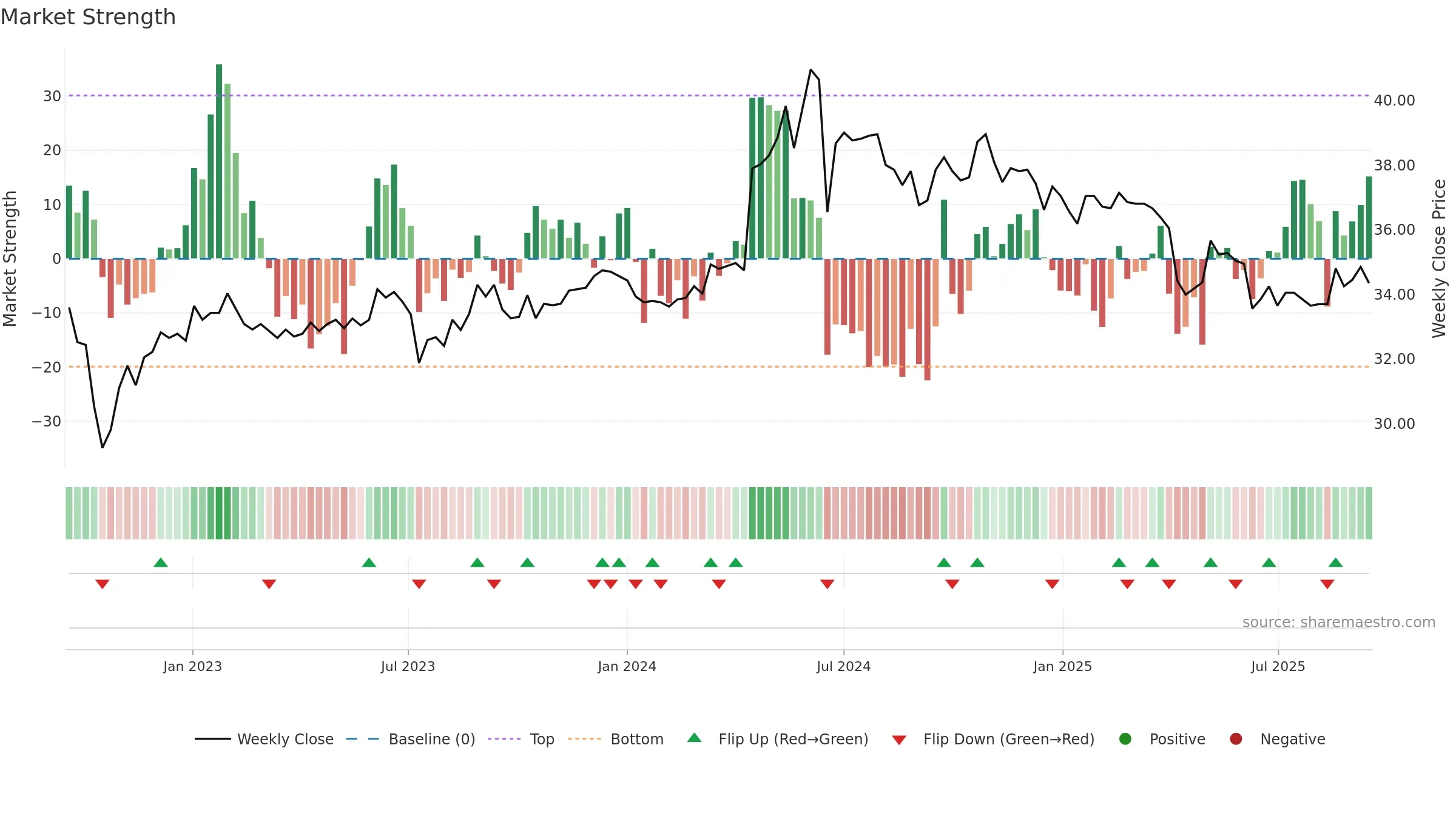 2608 weekly Market Strength chart, closing 2025-09-15.