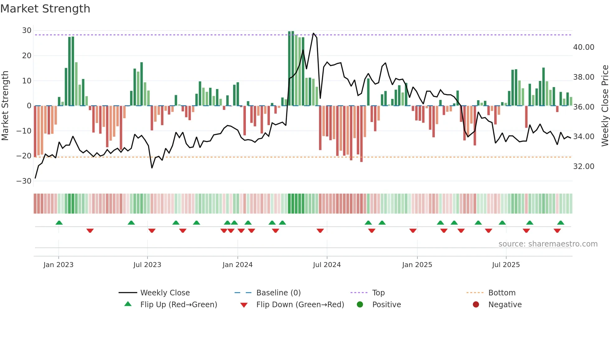 2608 weekly Market Strength chart