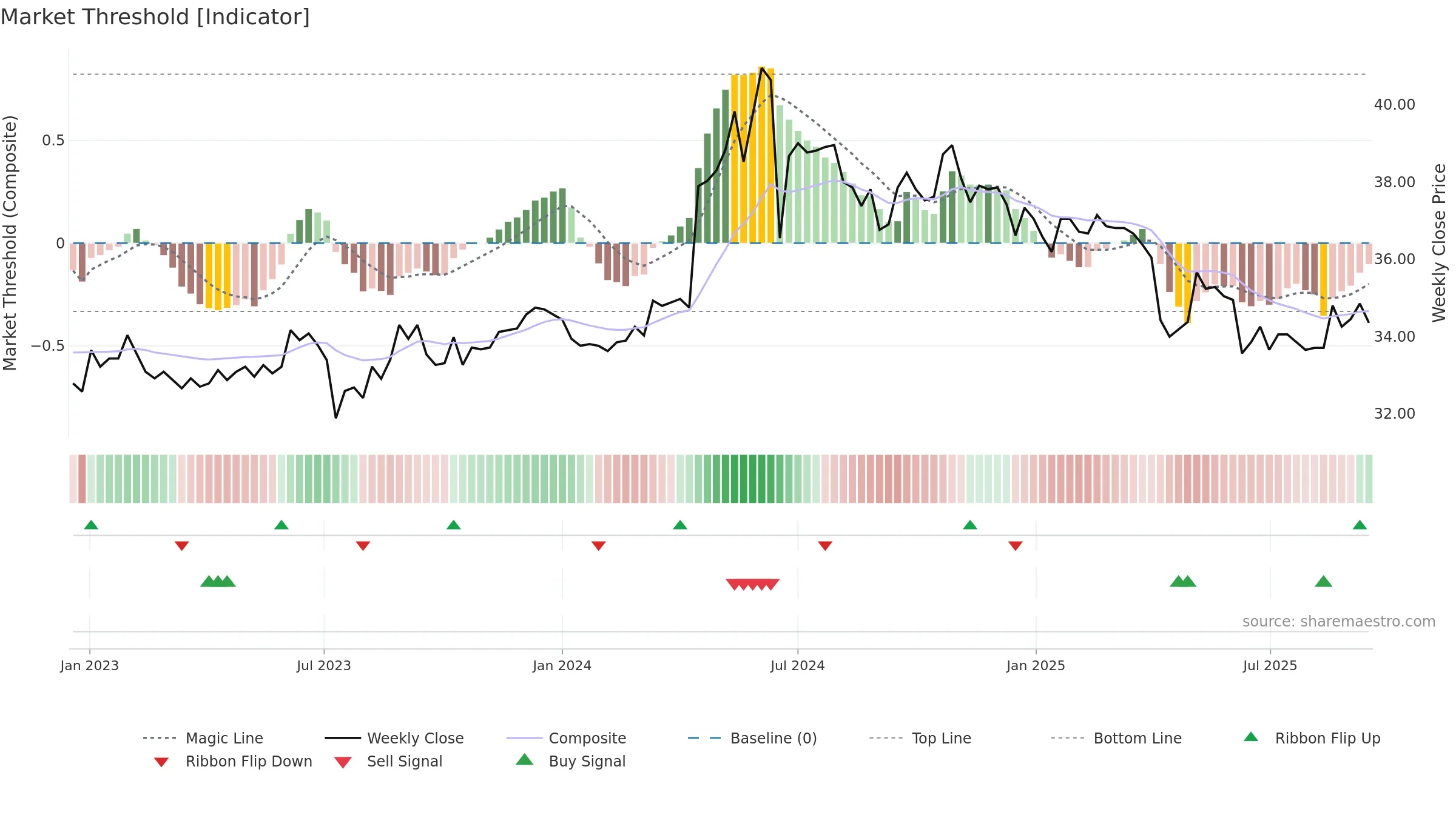 2608 weekly Market Threshold chart, closing 2025-09-15.