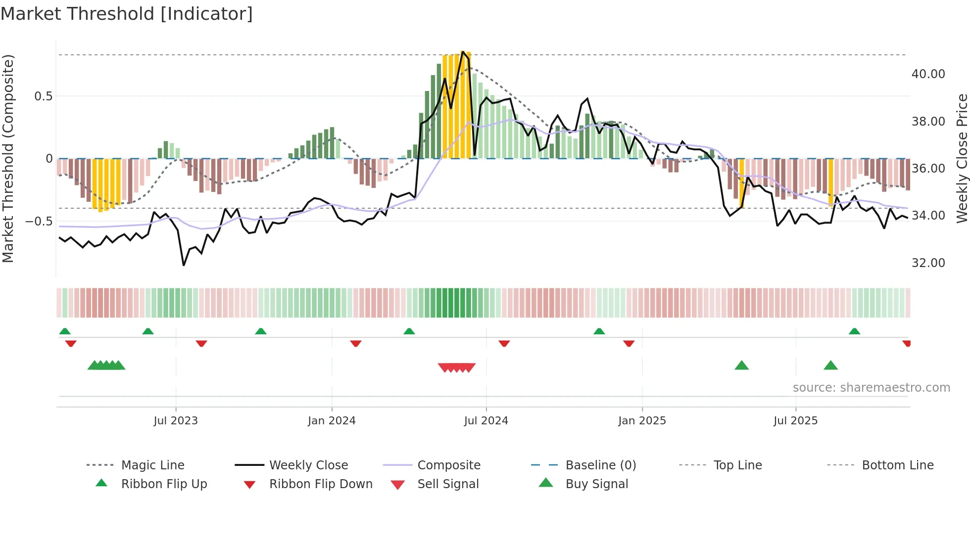 2608 weekly Market Threshold chart