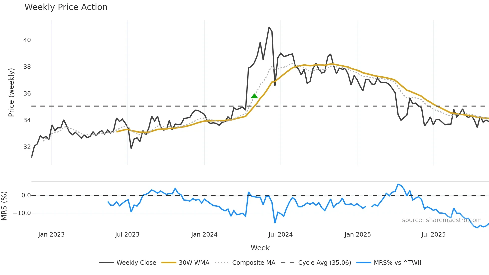 2608 weekly Price Action chart, closing 2025-11-10