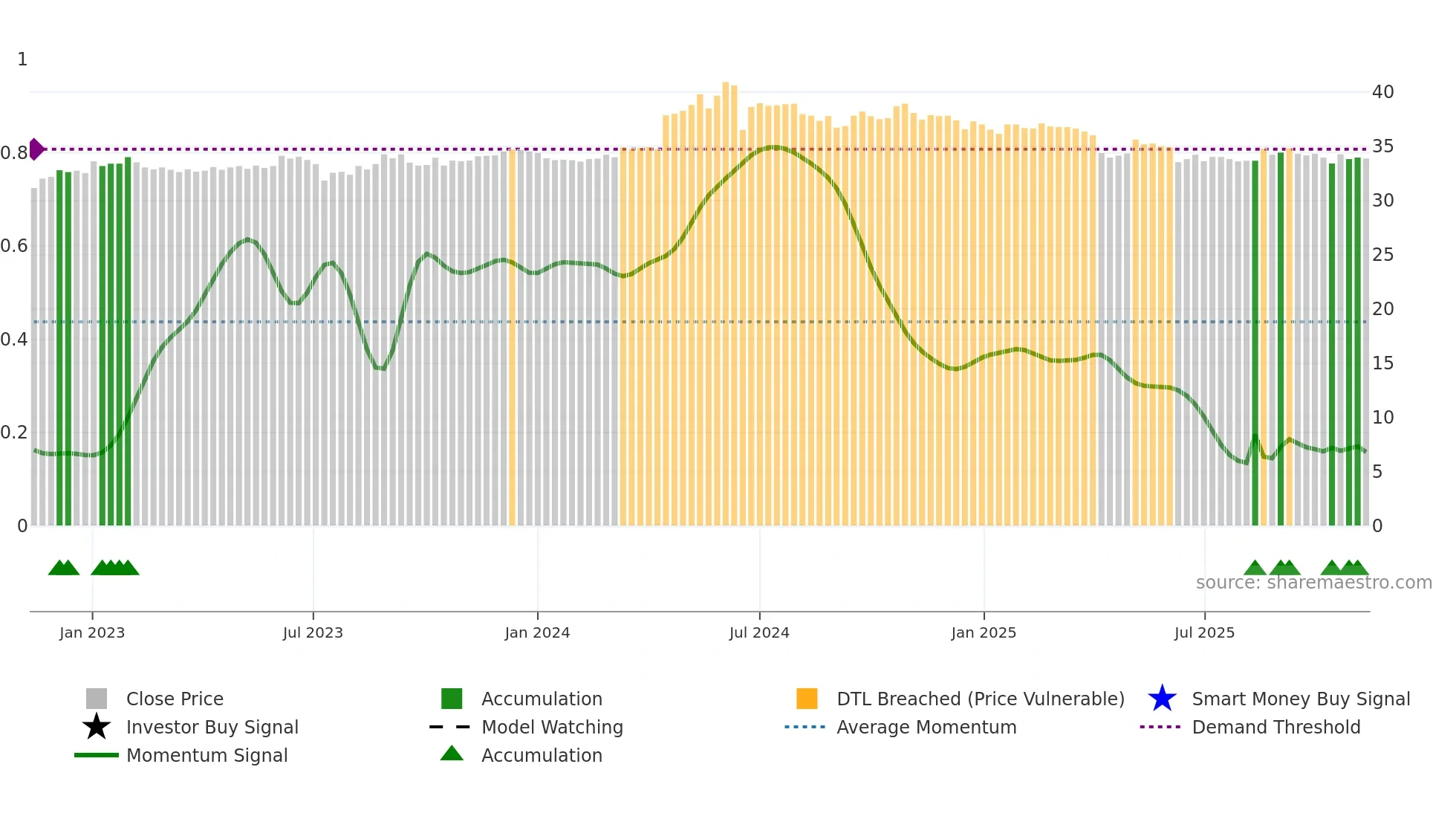 2608 weekly Smart Money chart