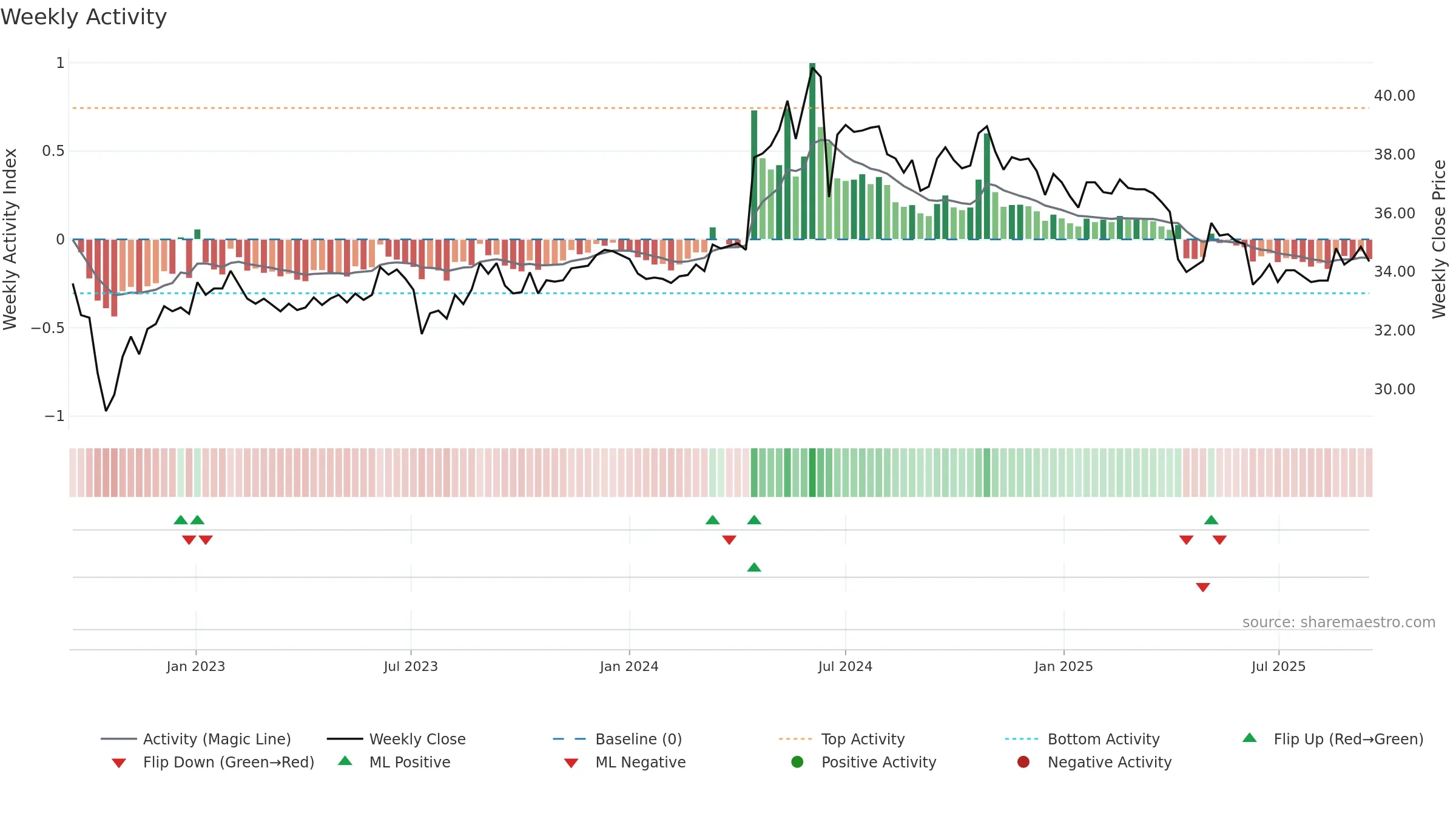 2608 weekly Activity chart, closing 2025-09-15.