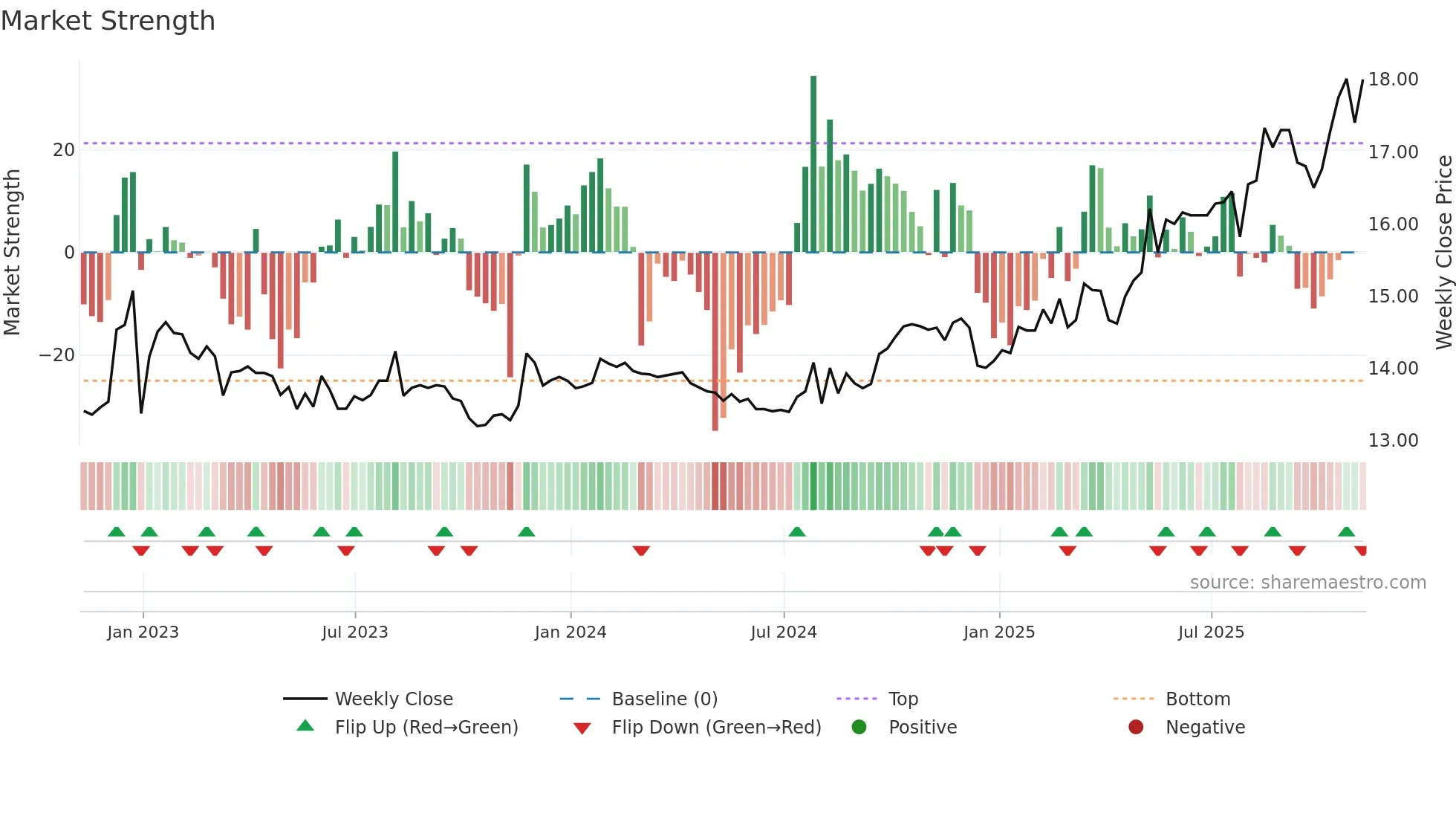 ALC weekly Market Strength chart