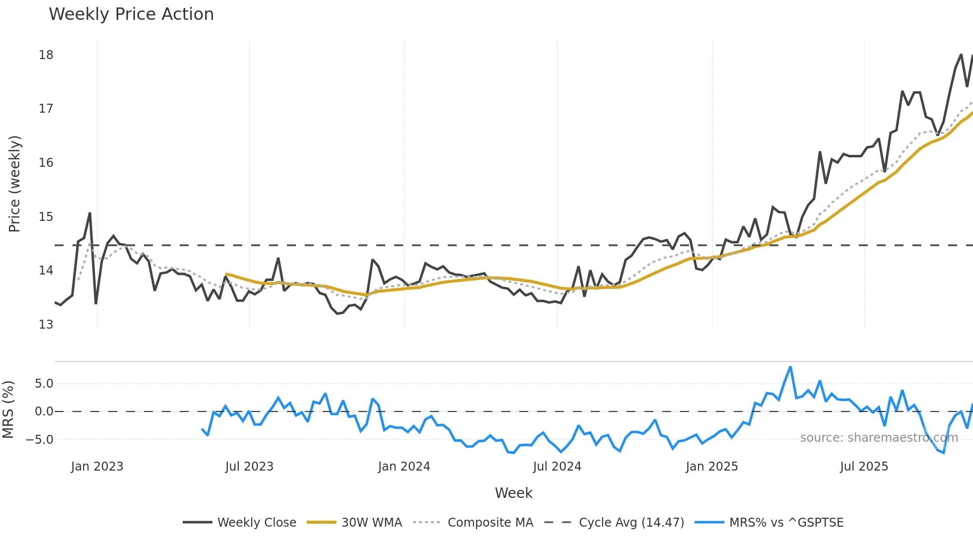ALC weekly Price Action chart, closing 2025-11-07