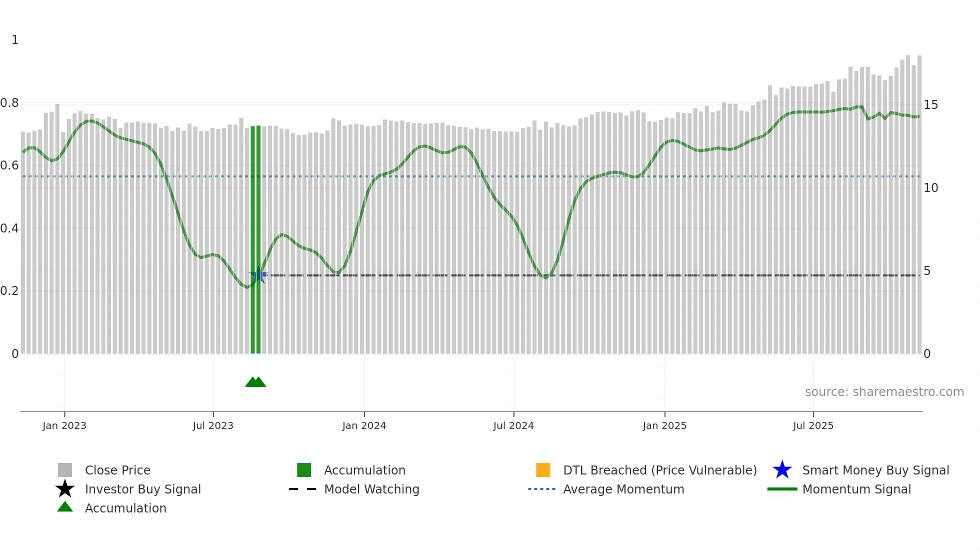 ALC weekly Smart Money chart