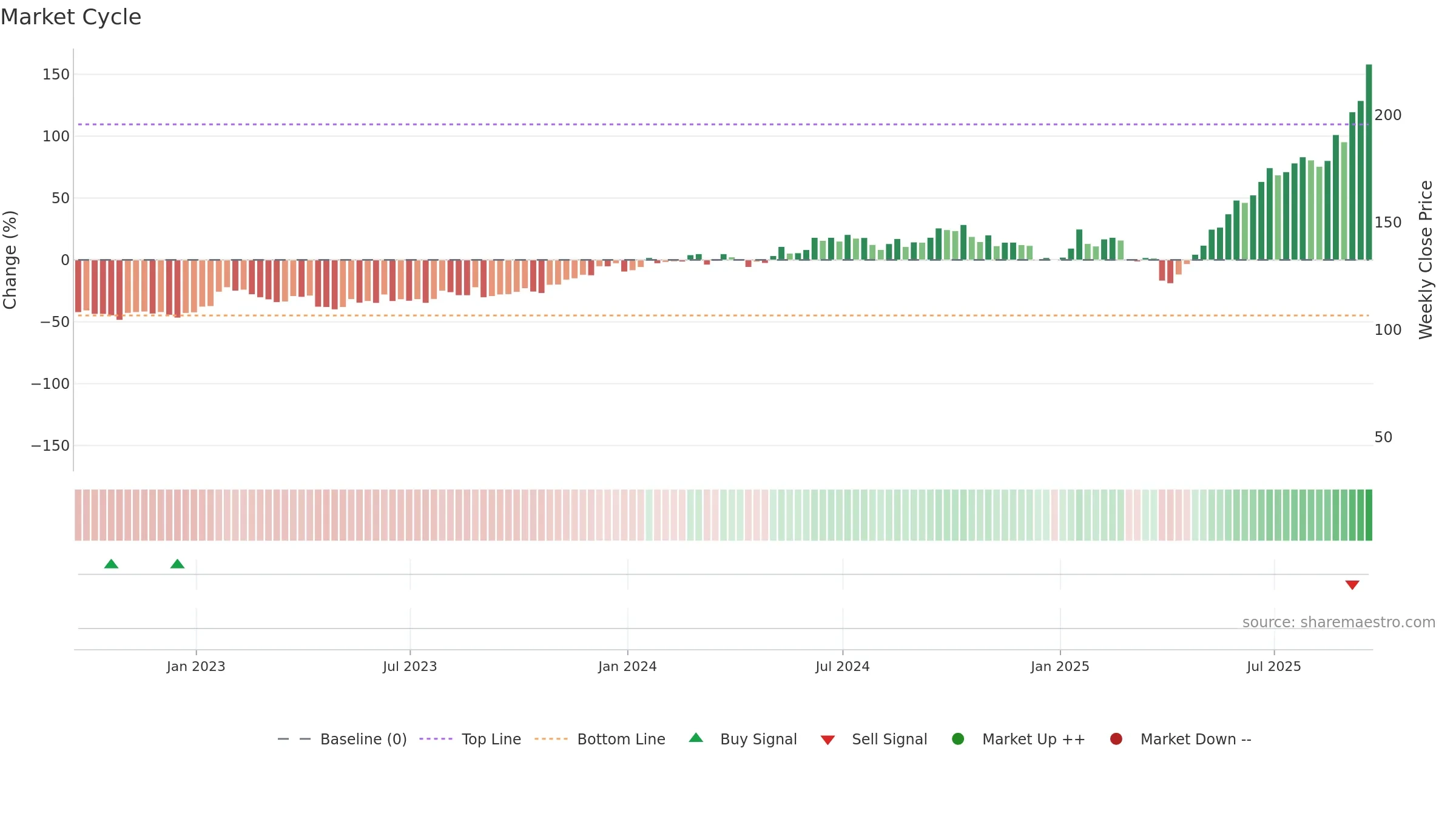 STX weekly Market Cycle chart, closing 2025-09-19.