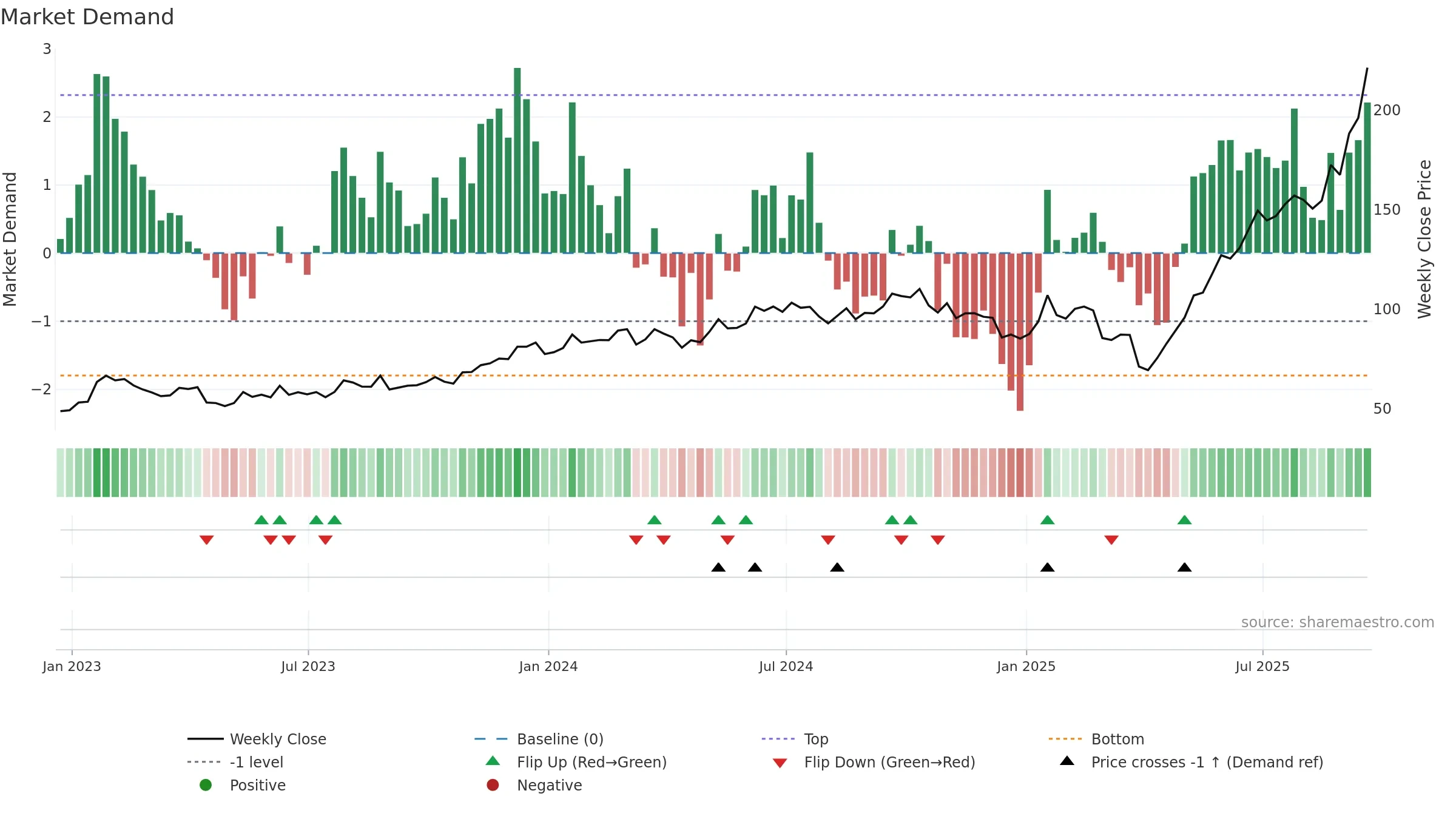 STX weekly Market Demand chart, closing 2025-09-19.