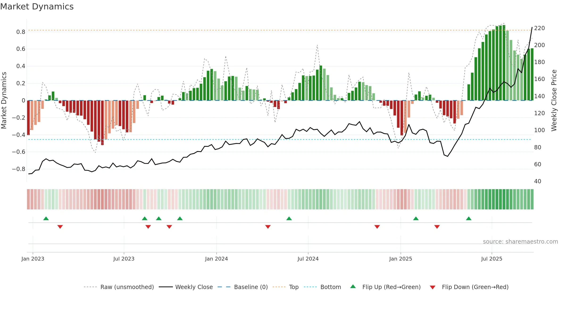 STX weekly Market Dynamics chart, closing 2025-09-19.