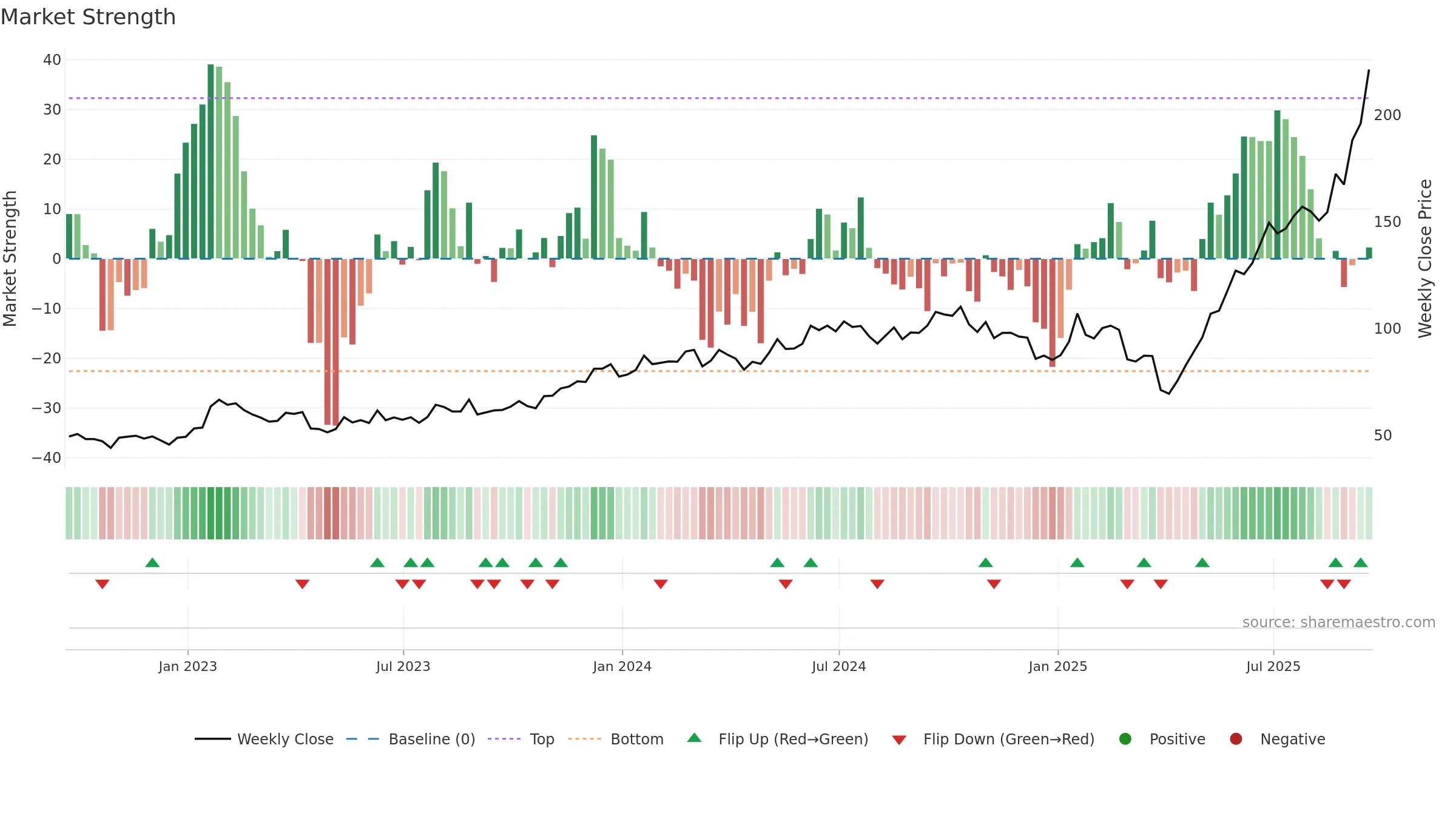 STX weekly Market Strength chart, closing 2025-09-19.