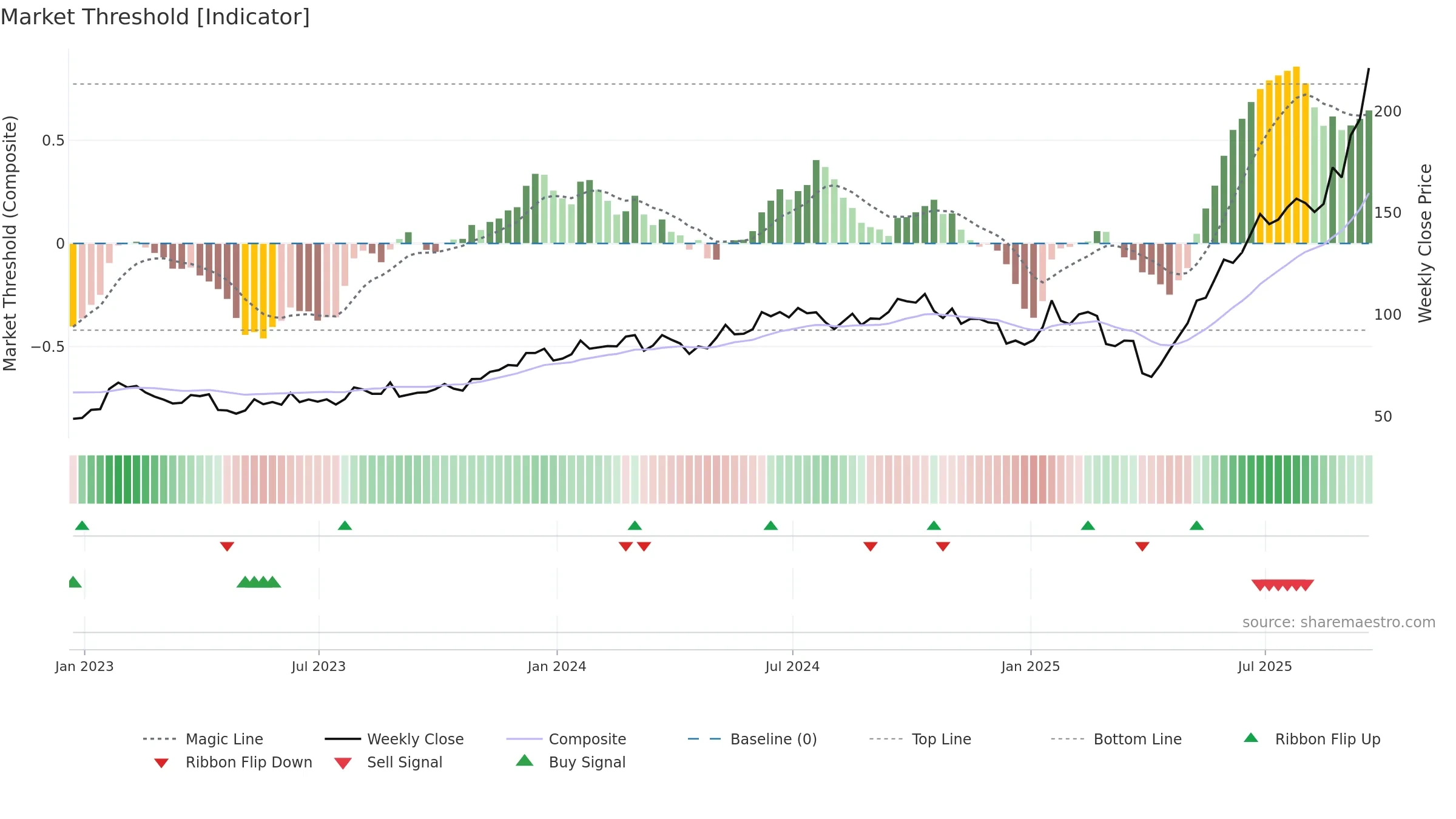 STX weekly Market Threshold chart, closing 2025-09-19.