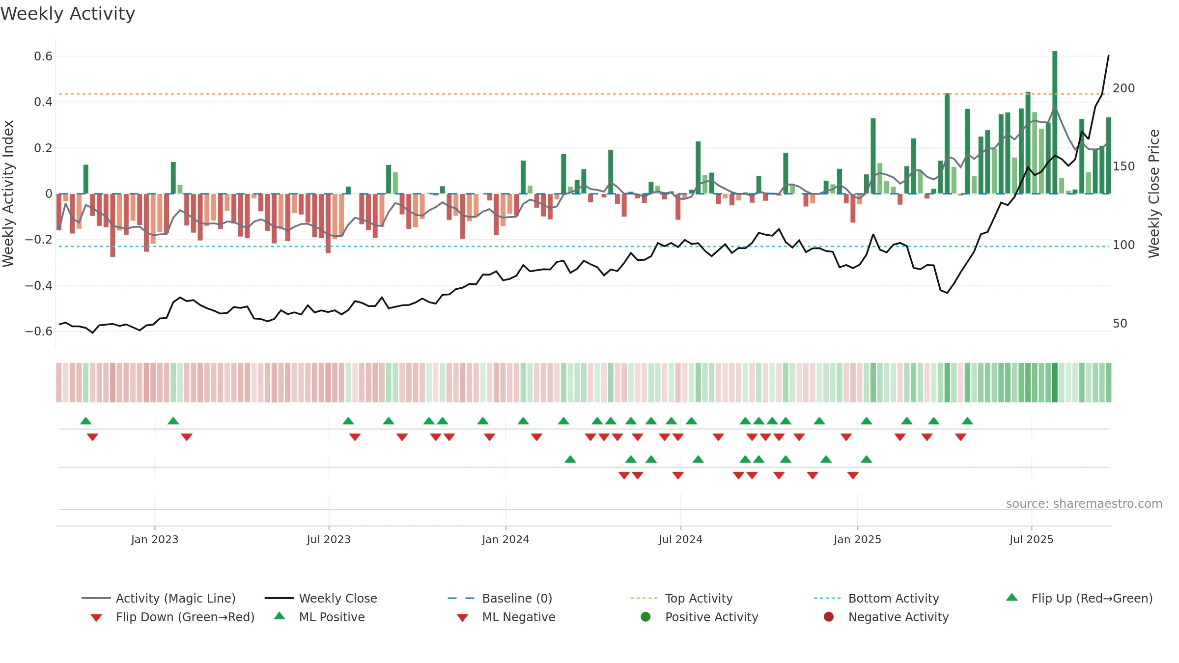 STX weekly Activity chart, closing 2025-09-19.