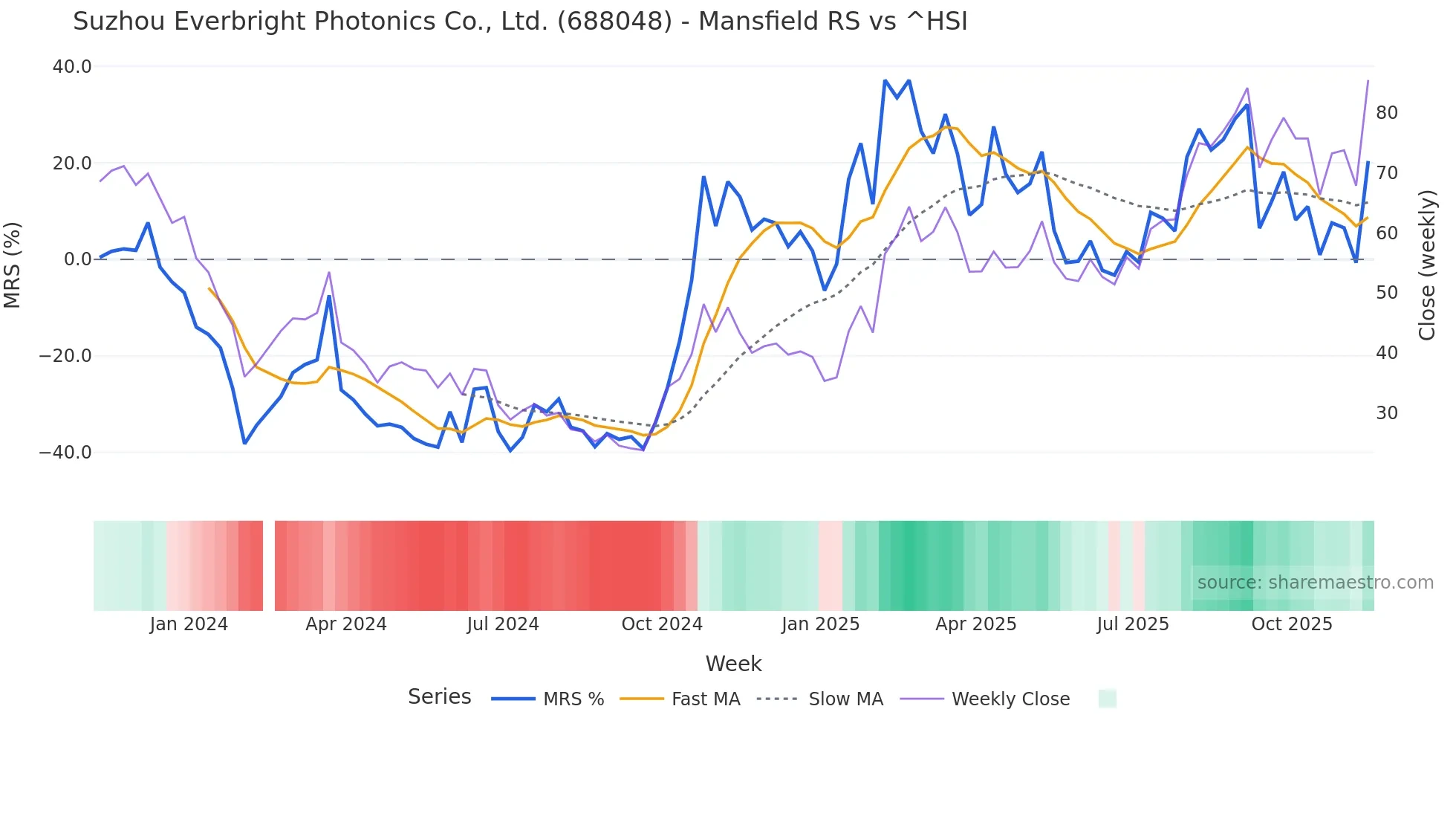 688048 Mansfield Relative Strength chart