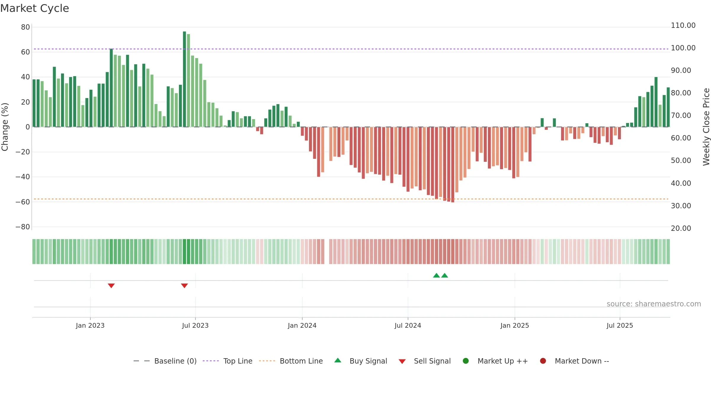 688048 weekly Market Cycle chart, closing 2025-09-22.