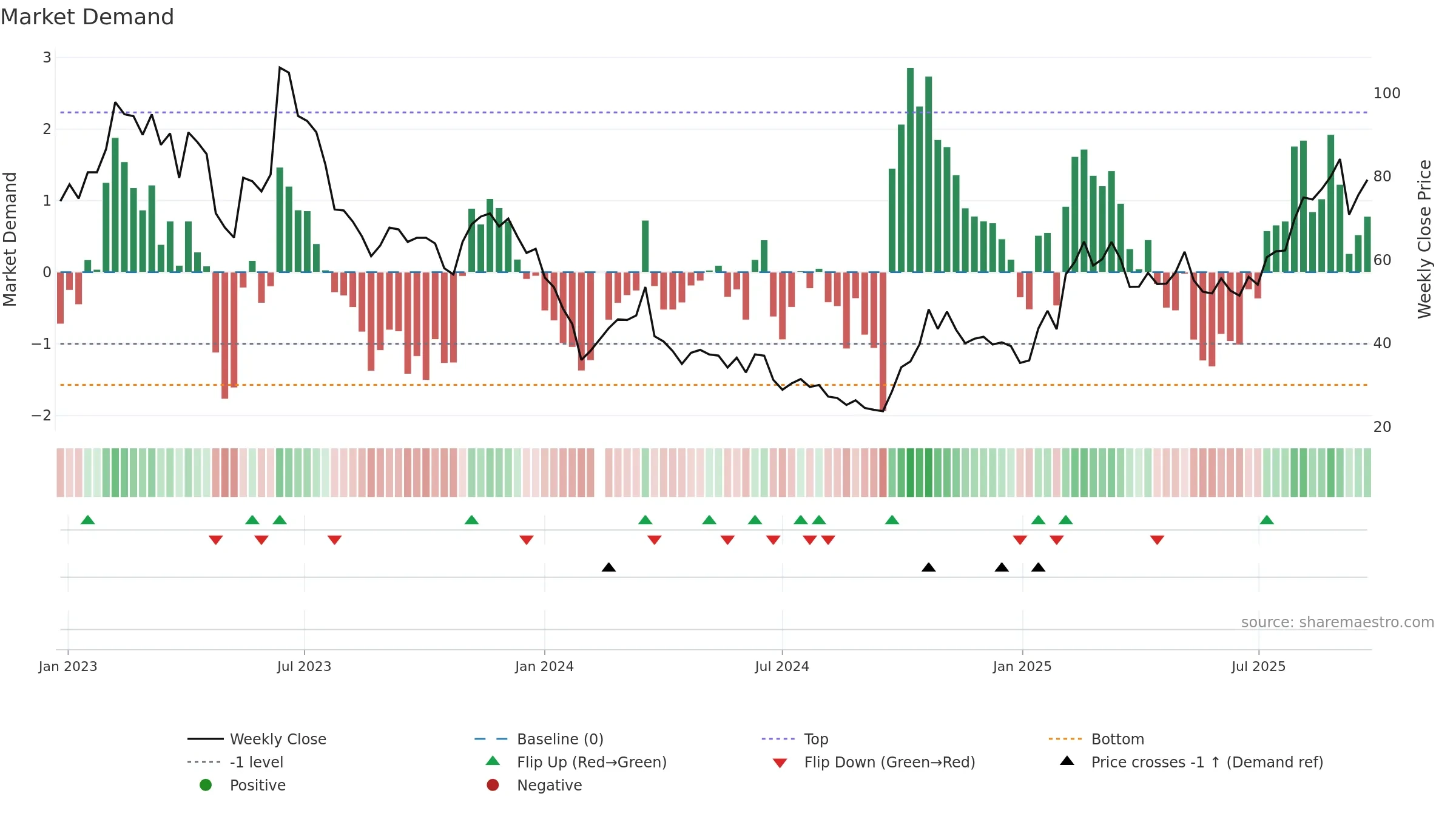 688048 weekly Market Demand chart, closing 2025-09-22.