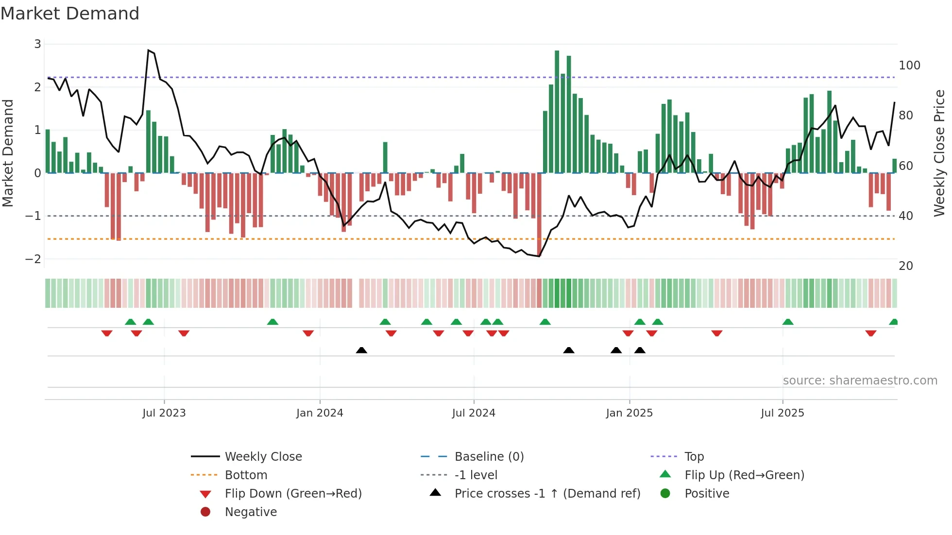 688048 weekly Market Demand chart