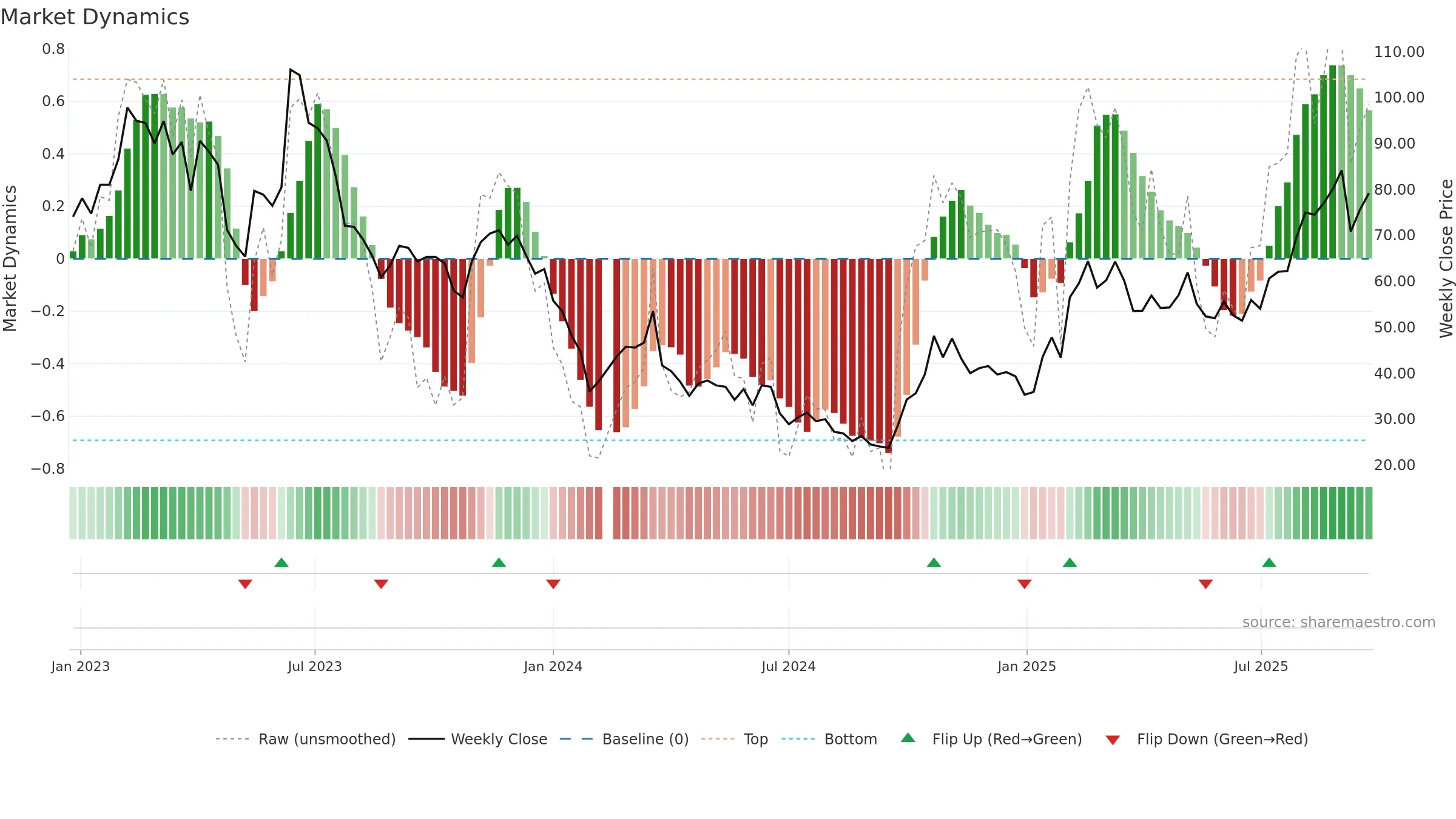688048 weekly Market Dynamics chart, closing 2025-09-22.