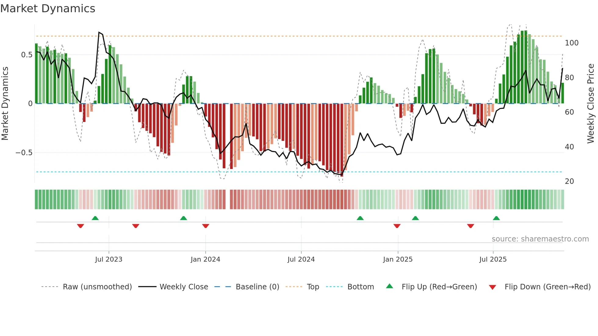 688048 weekly Market Dynamics chart