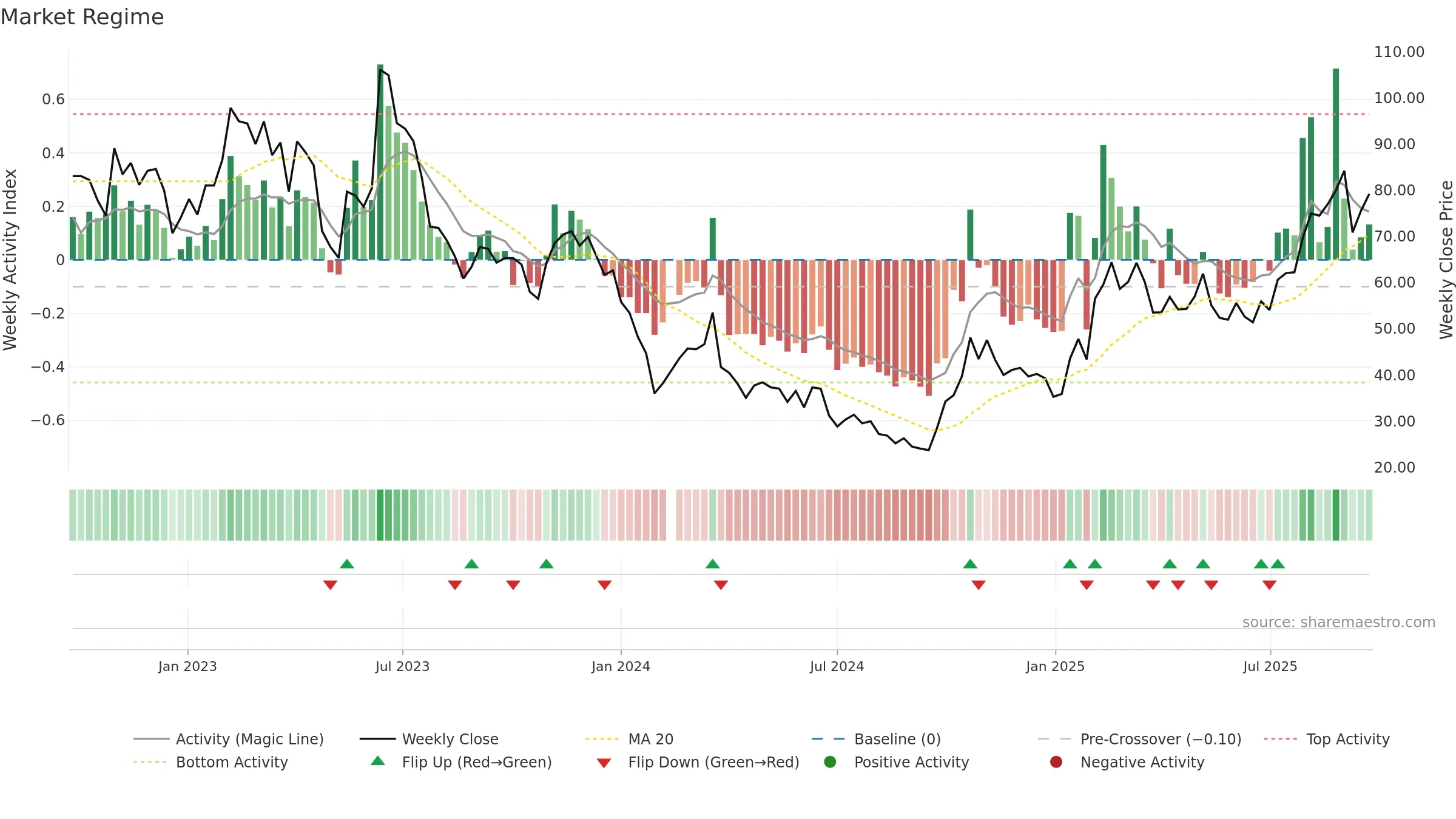 688048 weekly Market Snapshot chart, closing 2025-09-22.