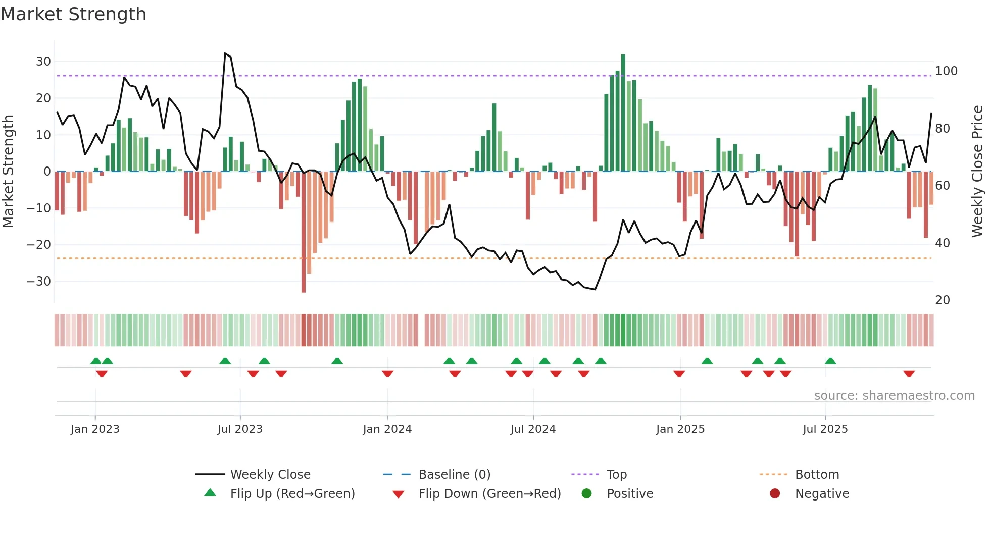688048 weekly Market Strength chart